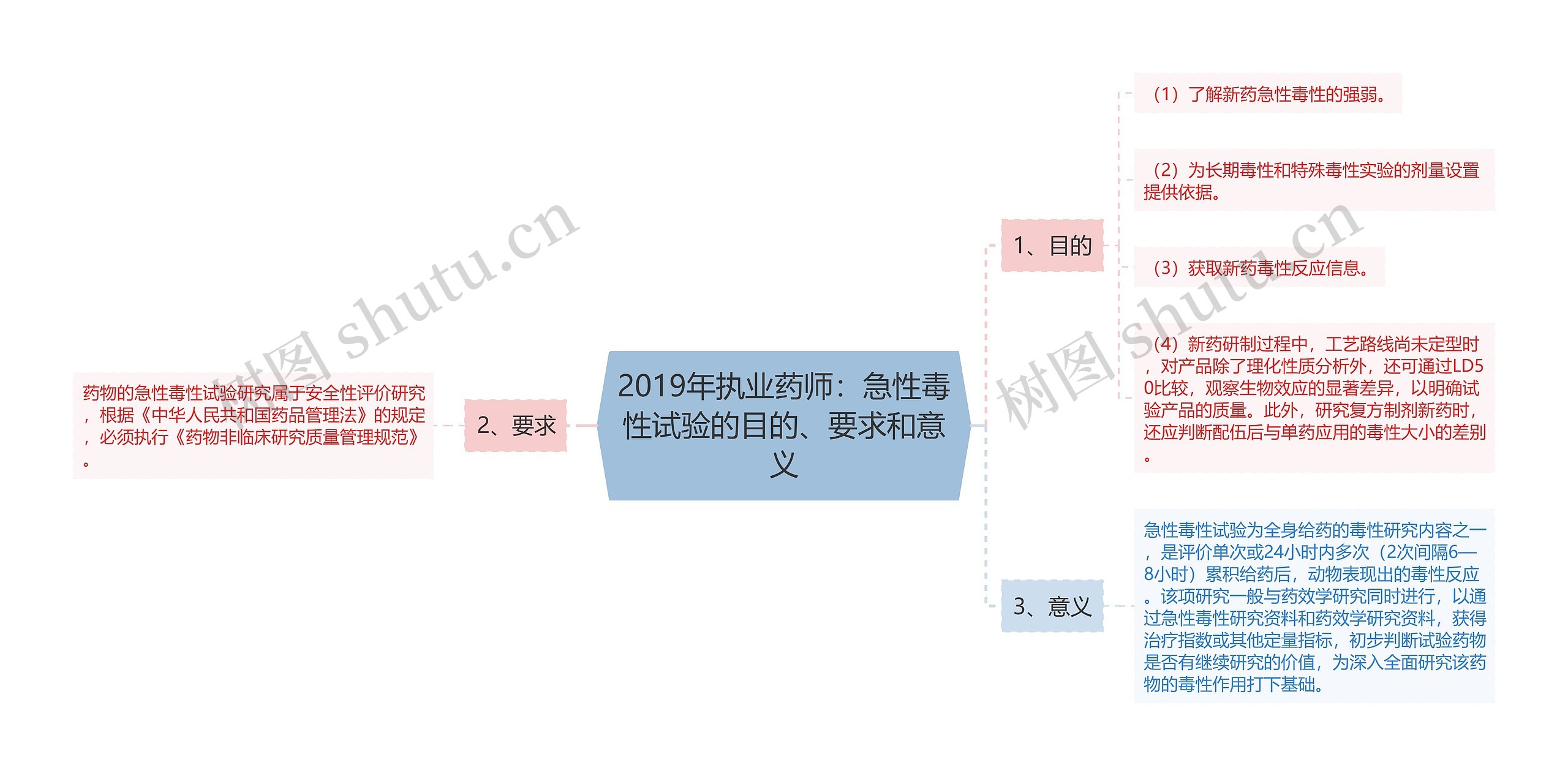 2019年执业药师：急性毒性试验的目的、要求和意义