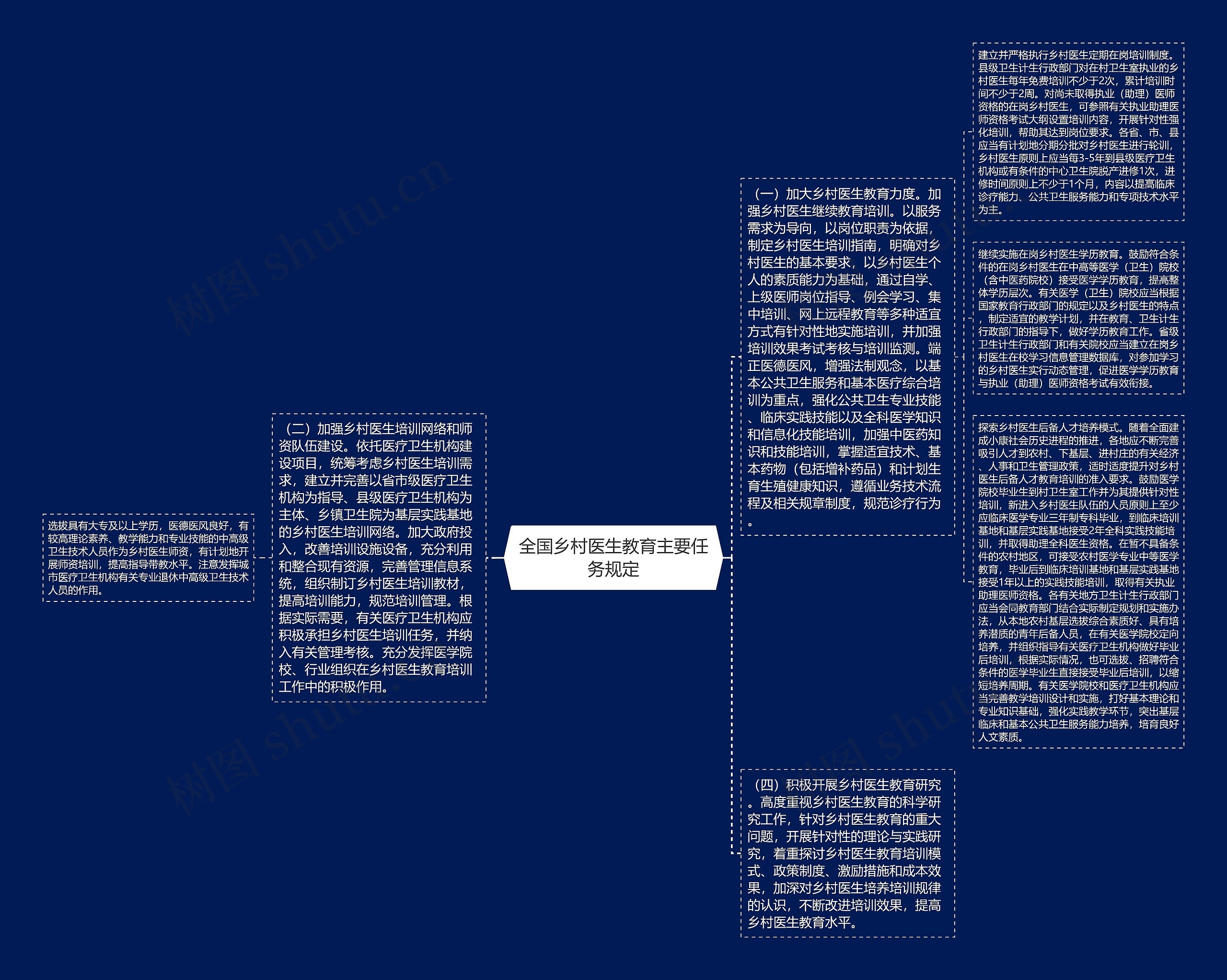 全国乡村医生教育主要任务规定思维导图