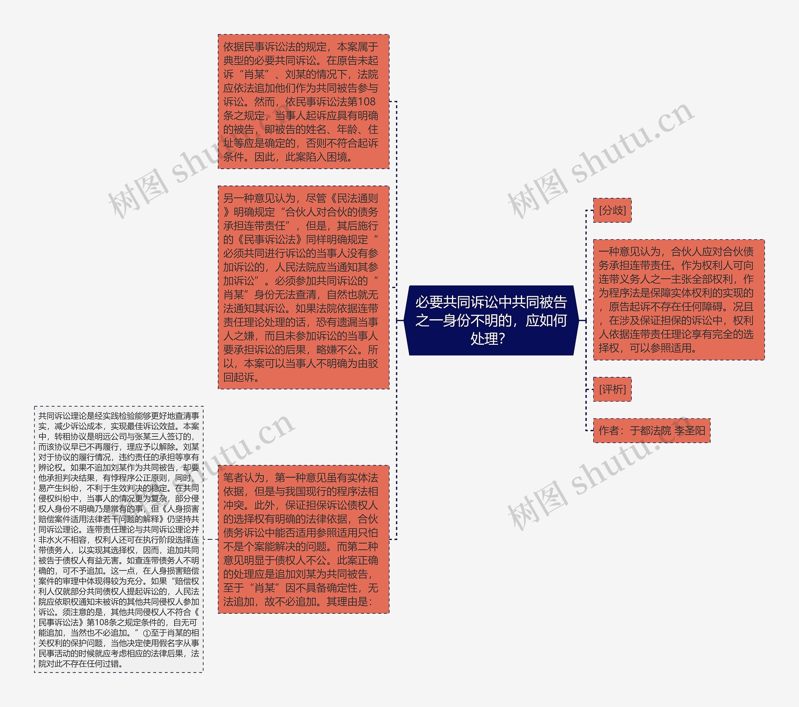 必要共同诉讼中共同被告之一身份不明的，应如何处理？思维导图