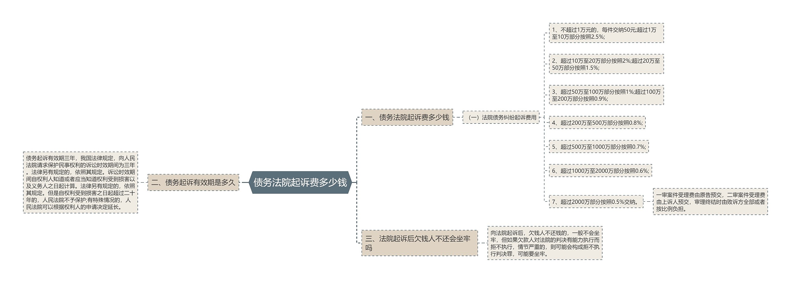 债务法院起诉费多少钱思维导图