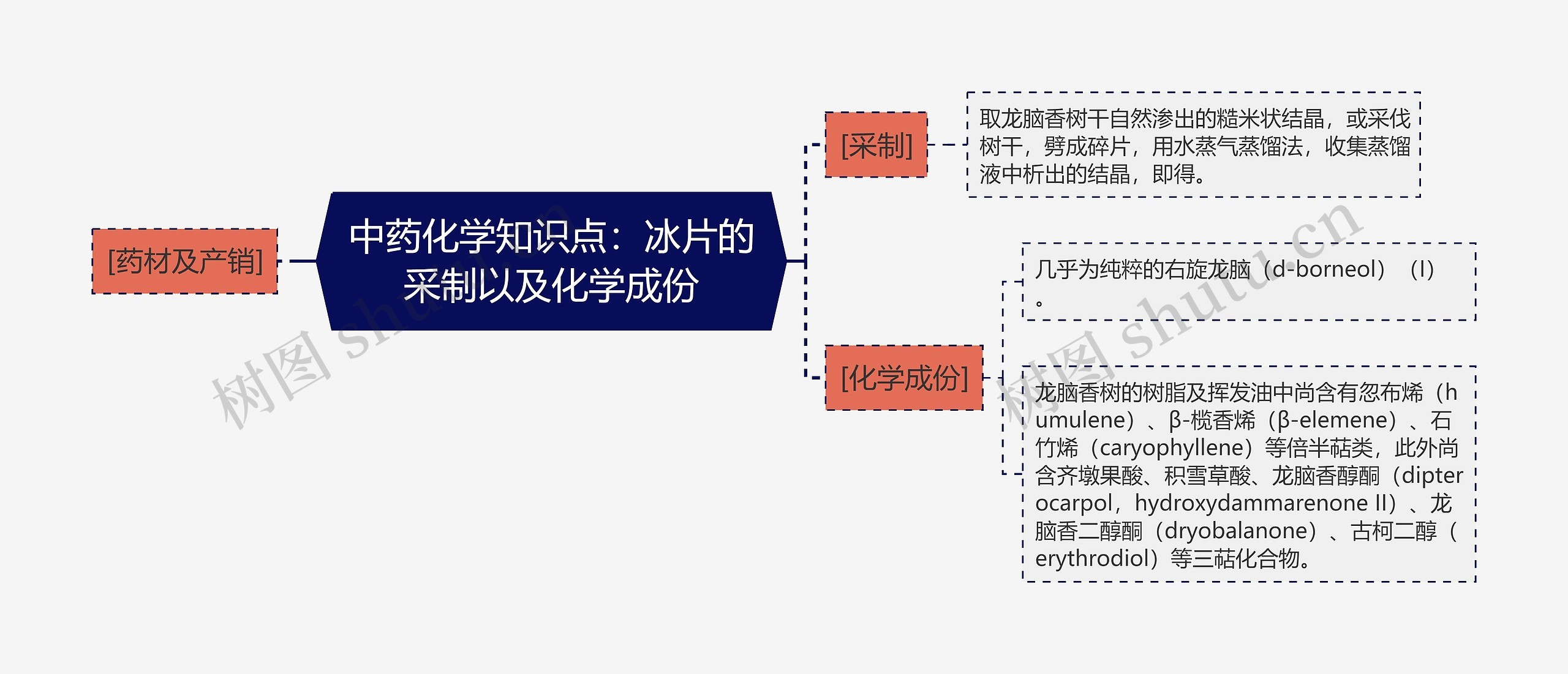 中药化学知识点：冰片的采制以及化学成份思维导图