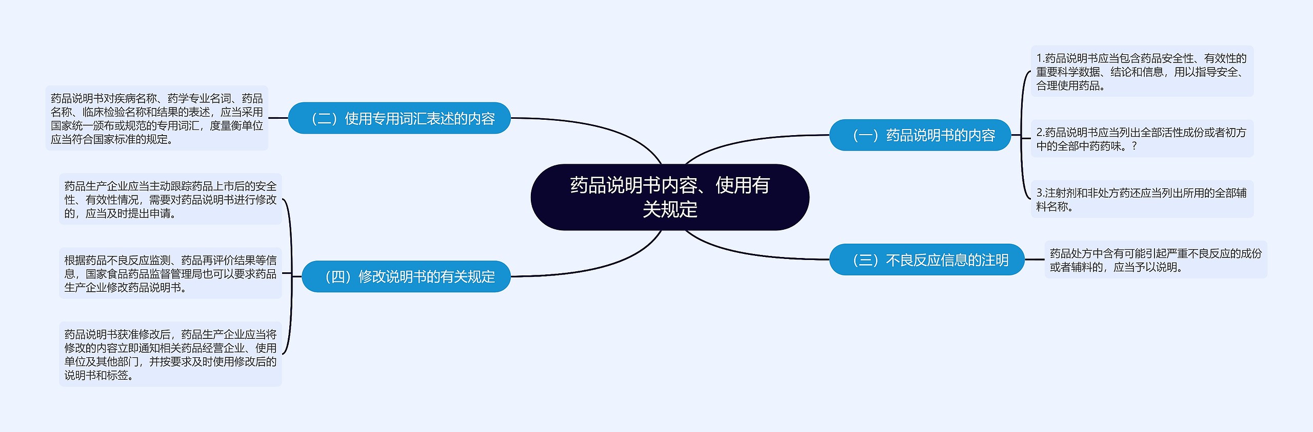 药品说明书内容、使用有关规定