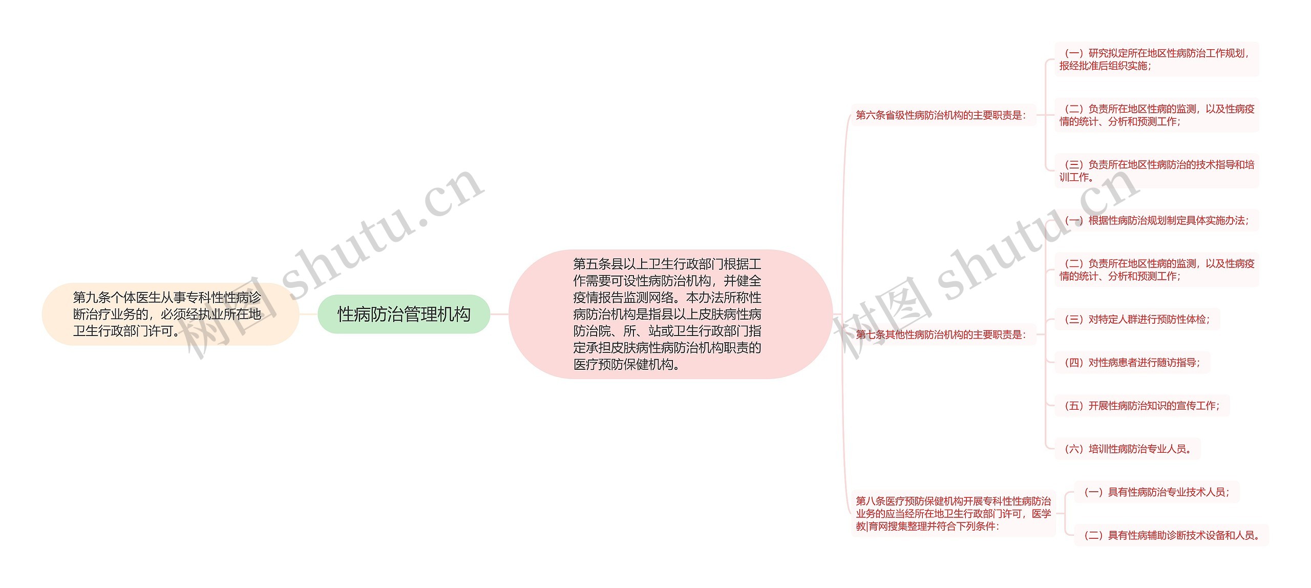 性病防治管理机构思维导图