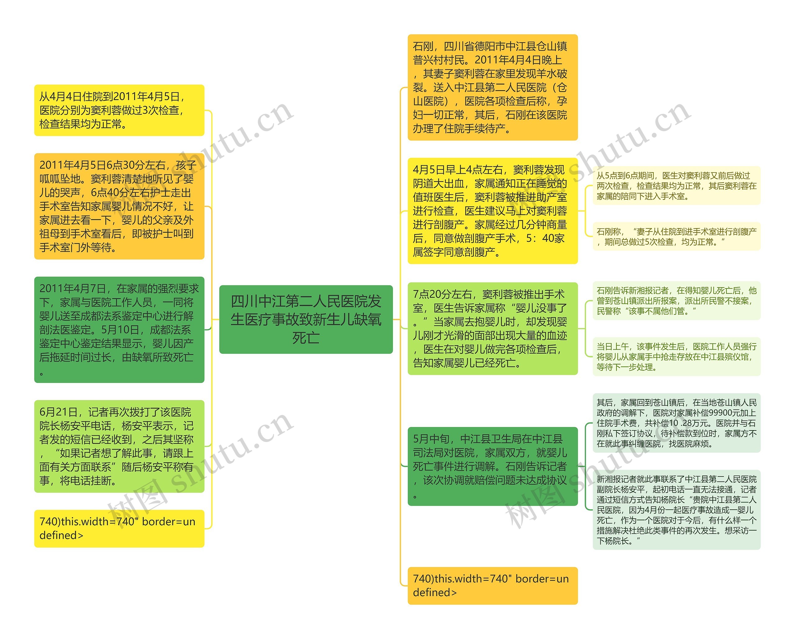 四川中江第二人民医院发生医疗事故致新生儿缺氧死亡思维导图