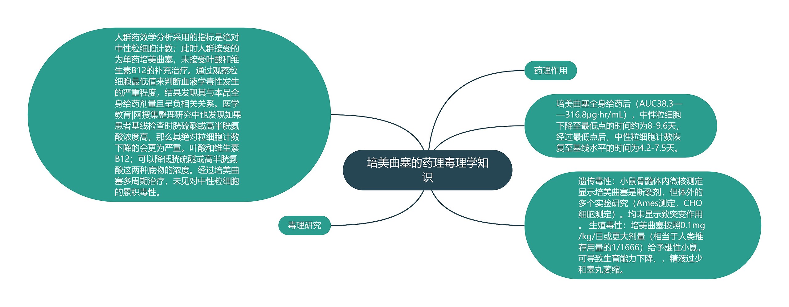 培美曲塞的药理毒理学知识思维导图