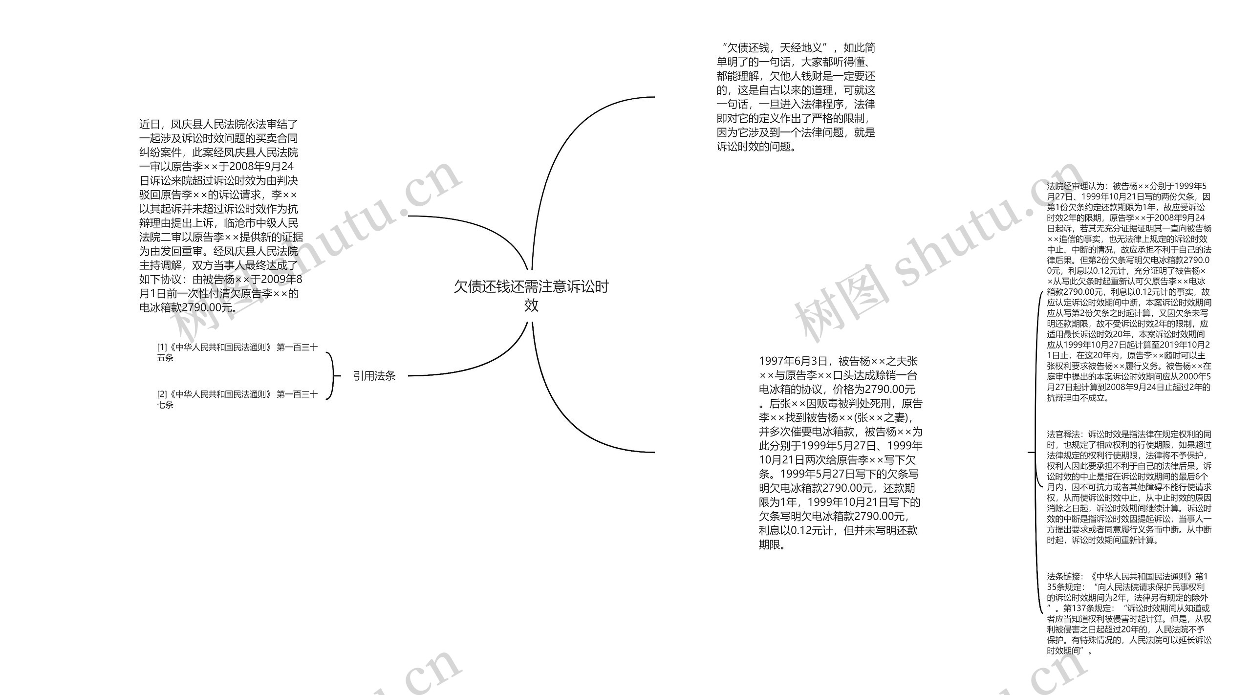 欠债还钱还需注意诉讼时效思维导图