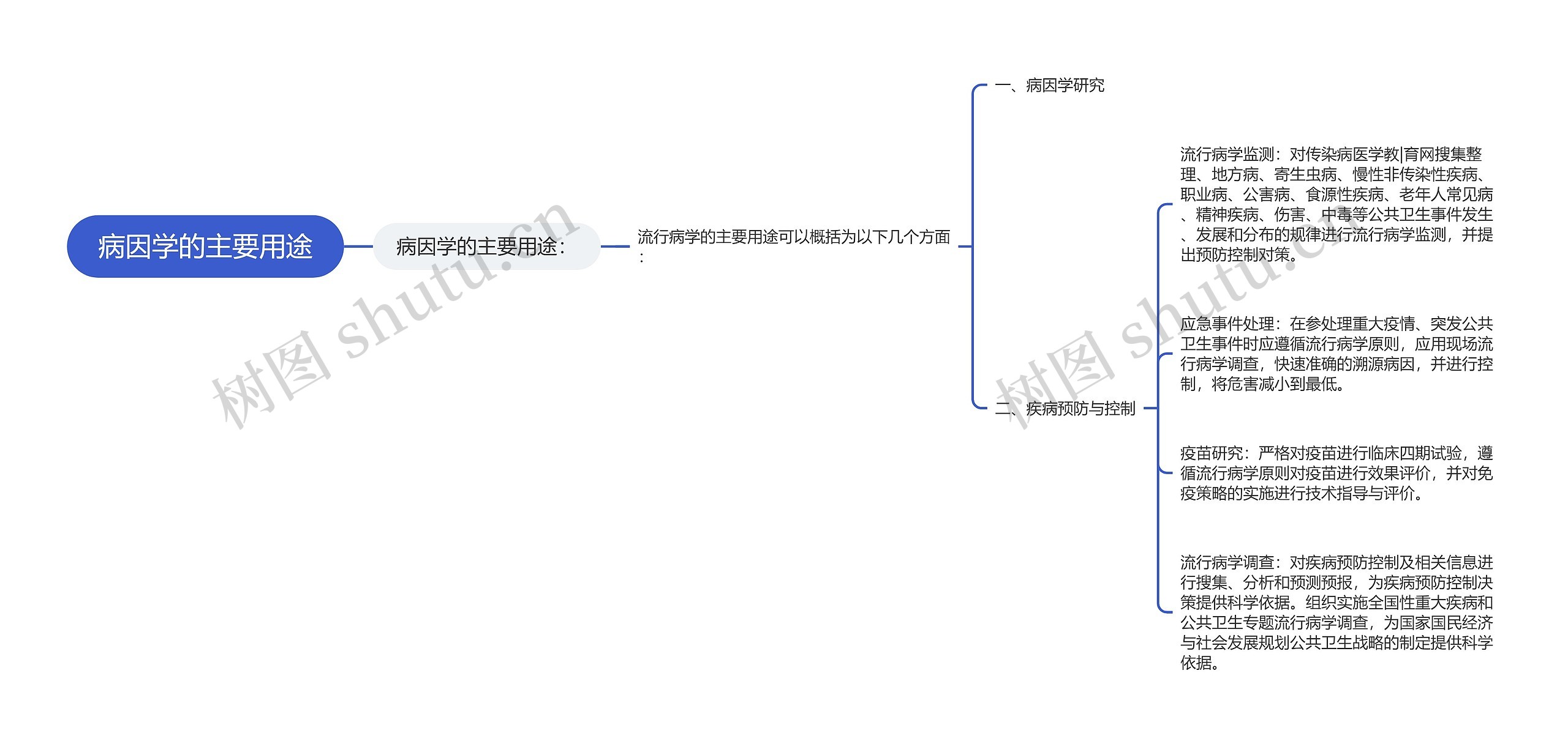 病因学的主要用途思维导图