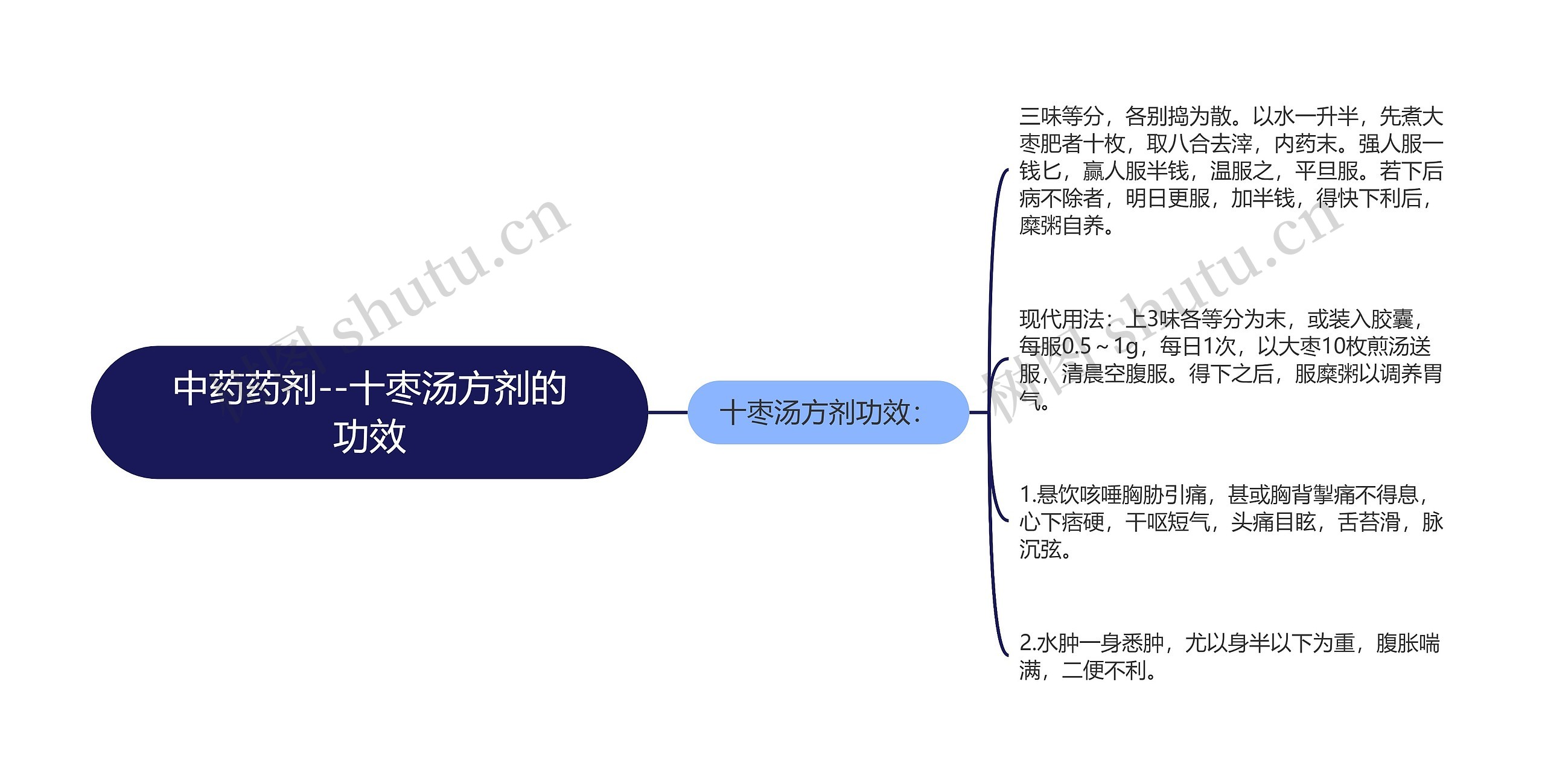 中药药剂--十枣汤方剂的功效