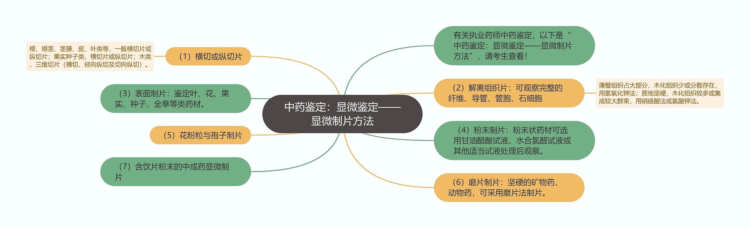 中药鉴定：显微鉴定——显微制片方法思维导图