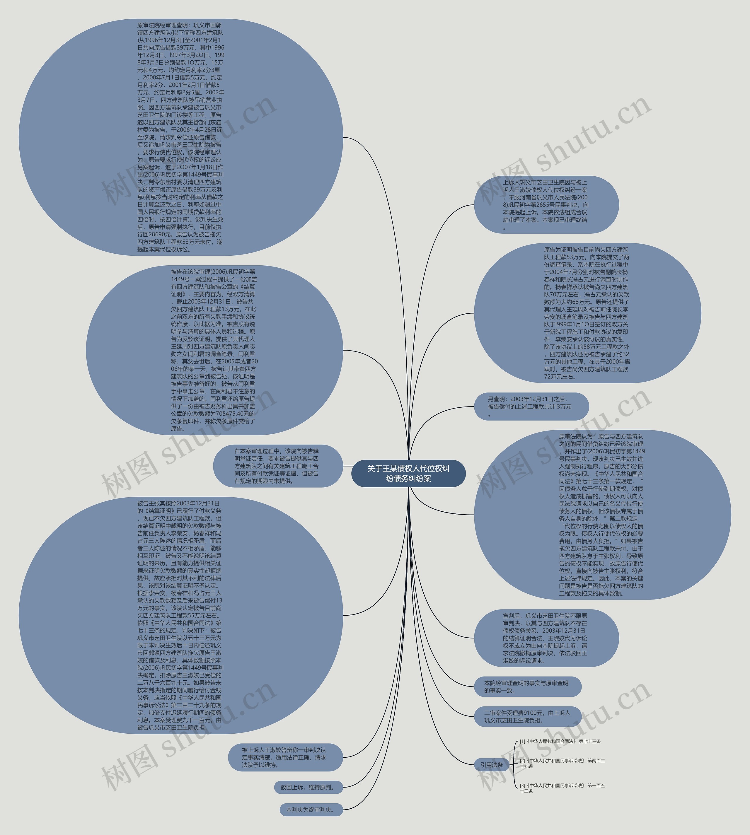 关于王某债权人代位权纠纷债务纠纷案思维导图