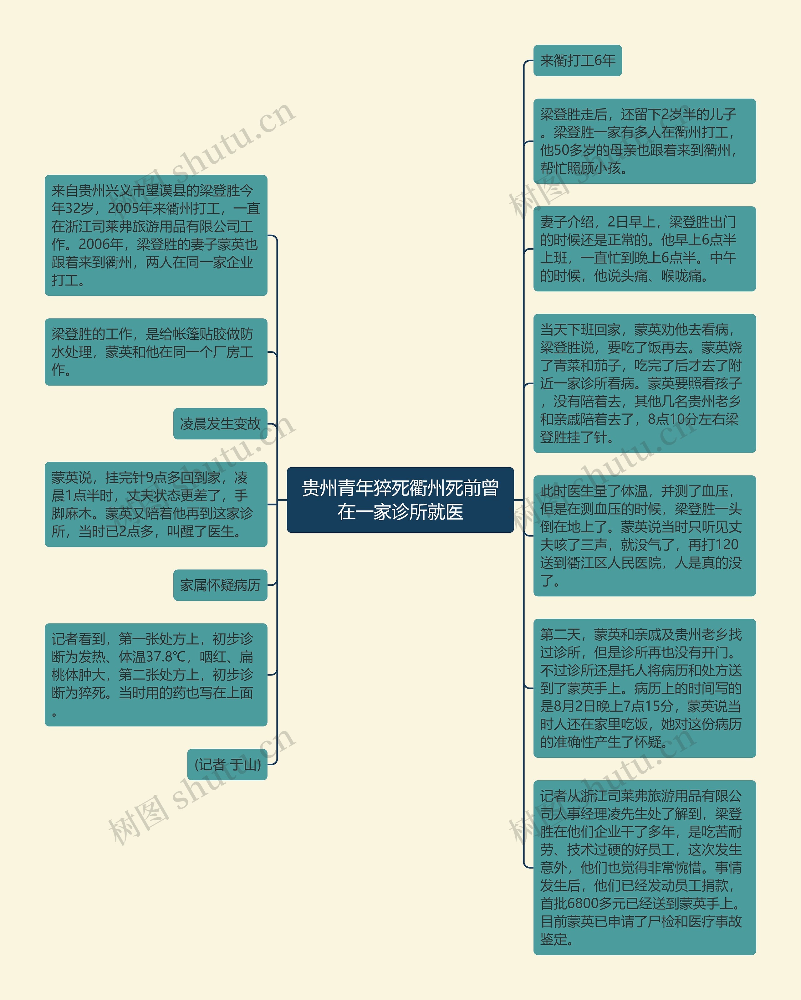 贵州青年猝死衢州死前曾在一家诊所就医思维导图