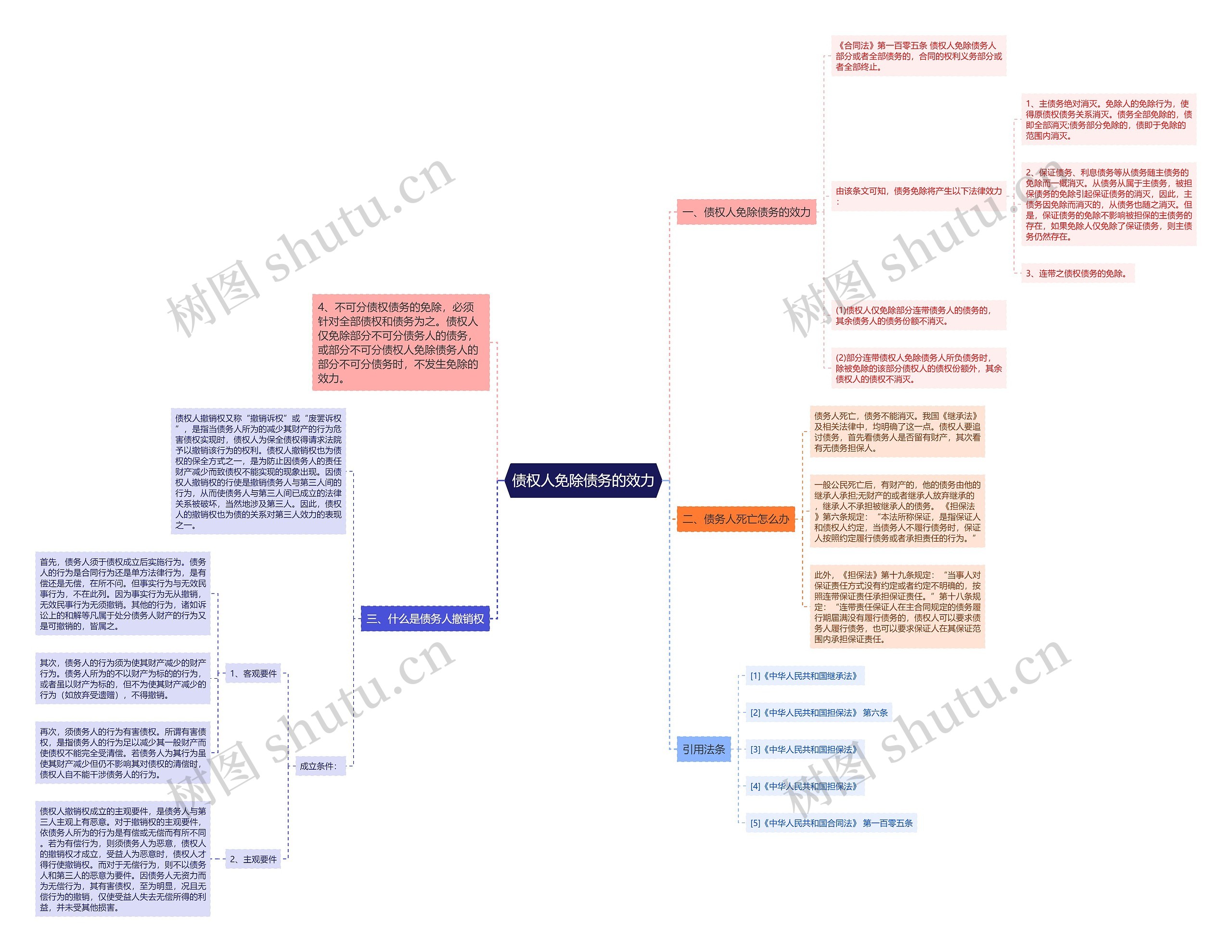 债权人免除债务的效力思维导图