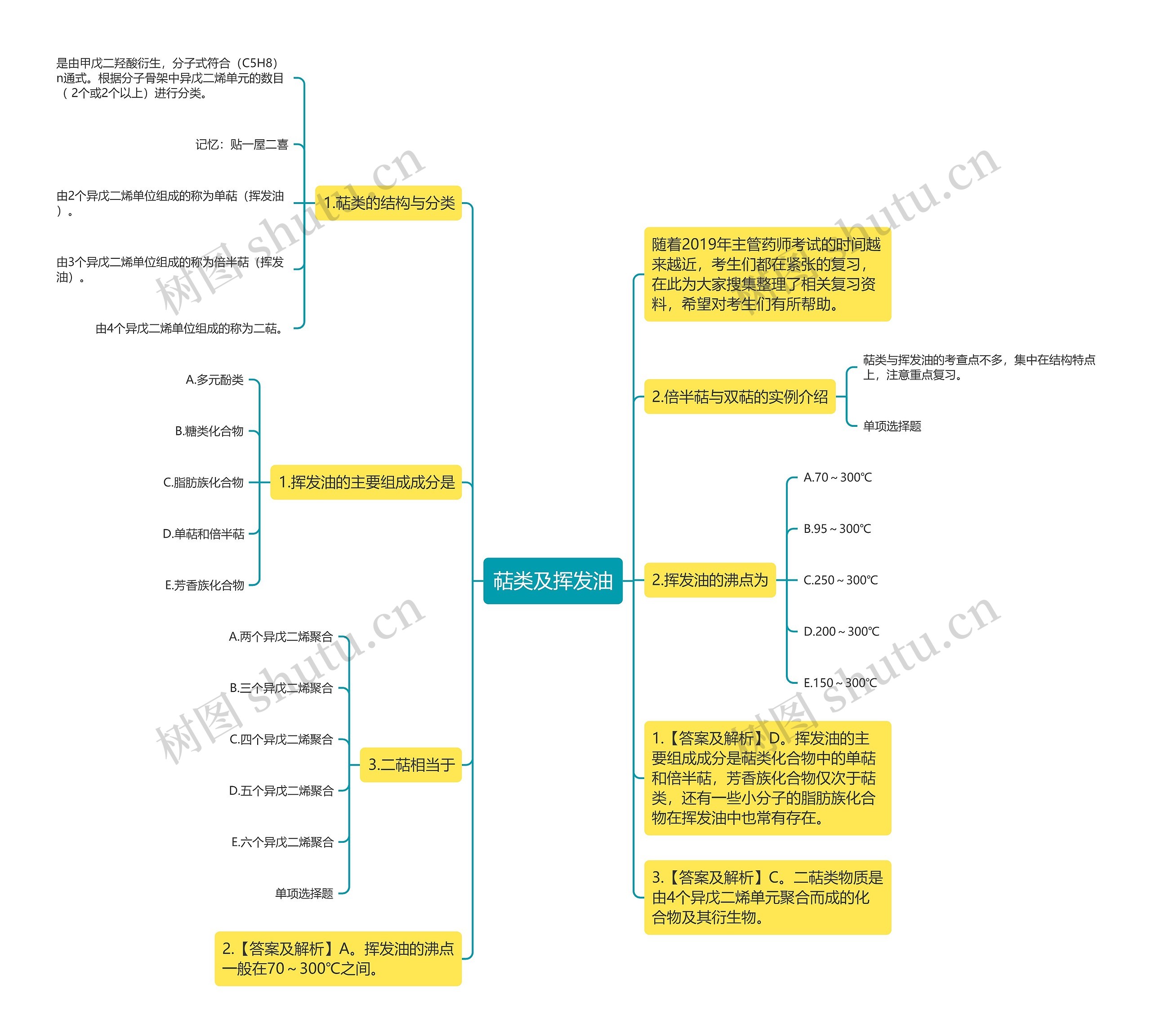 萜类及挥发油思维导图