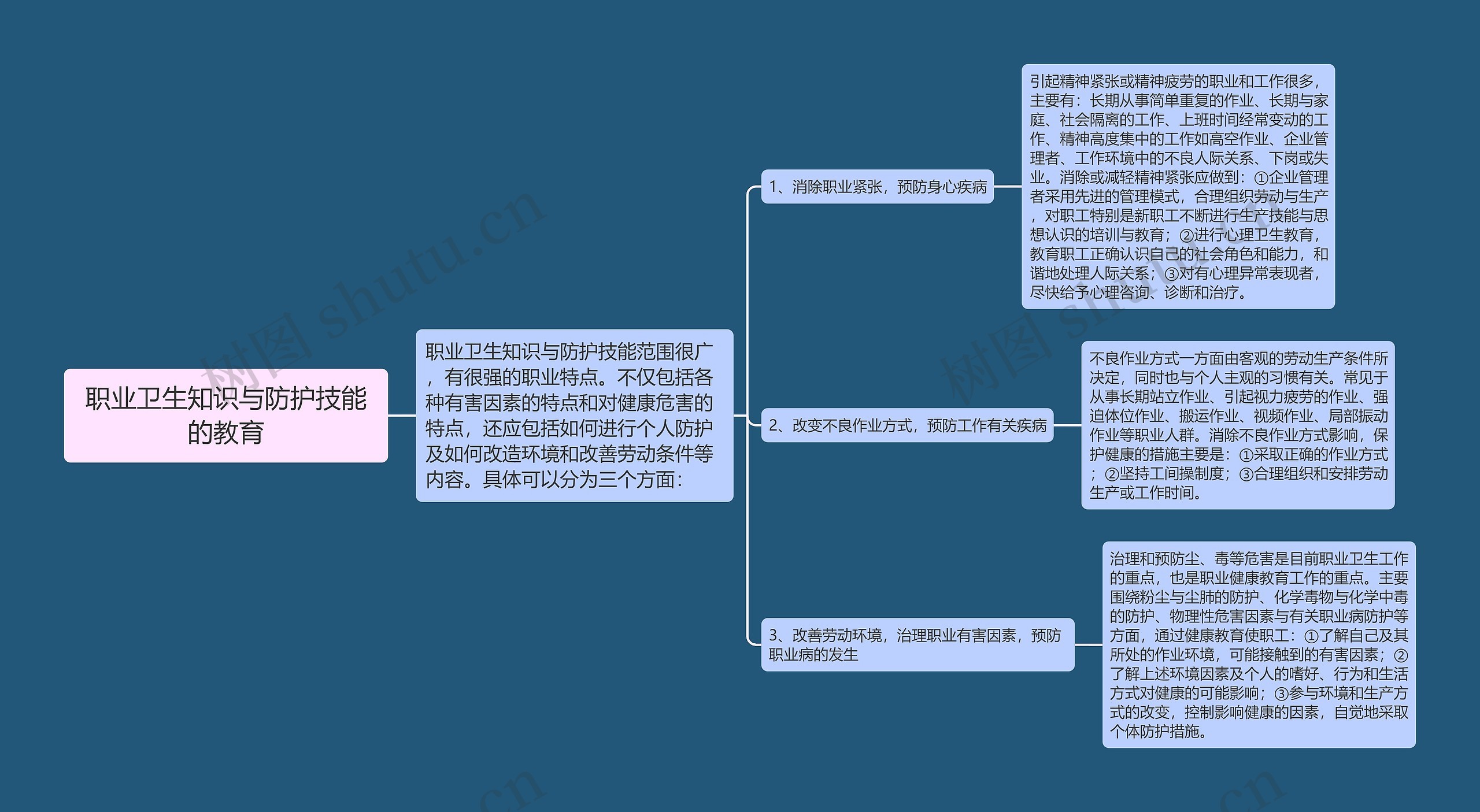 职业卫生知识与防护技能的教育思维导图