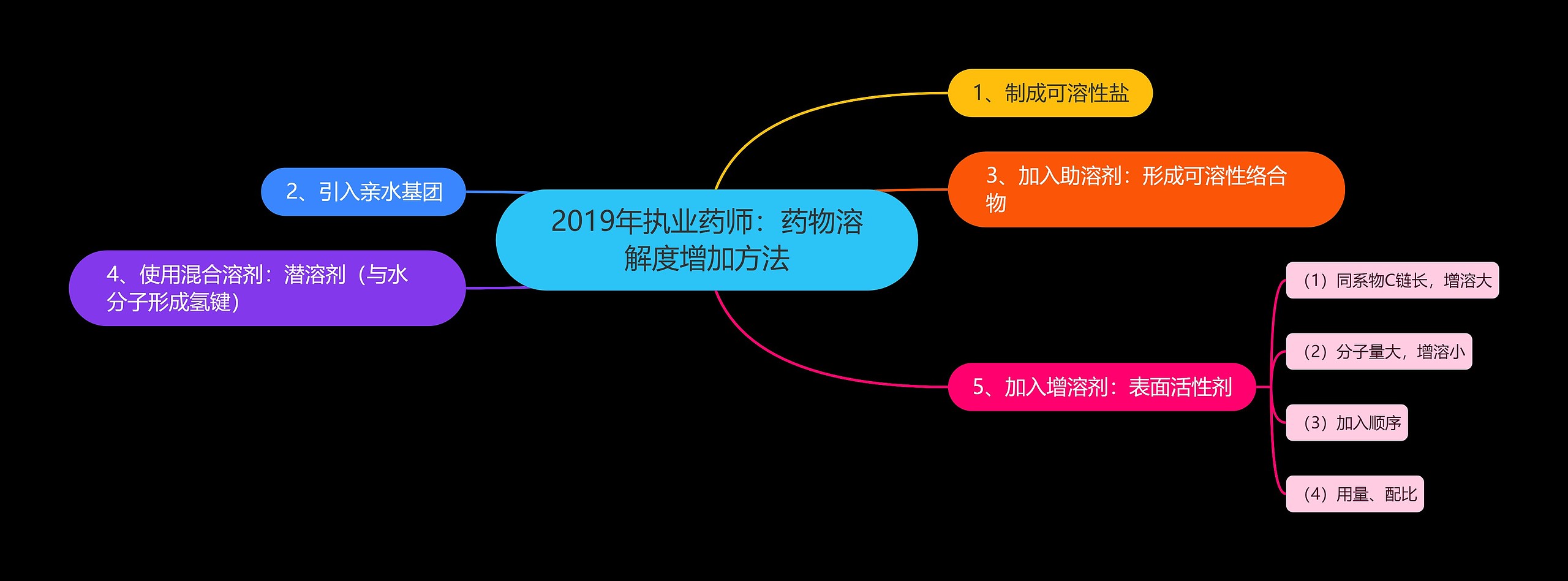 2019年执业药师：药物溶解度增加方法思维导图