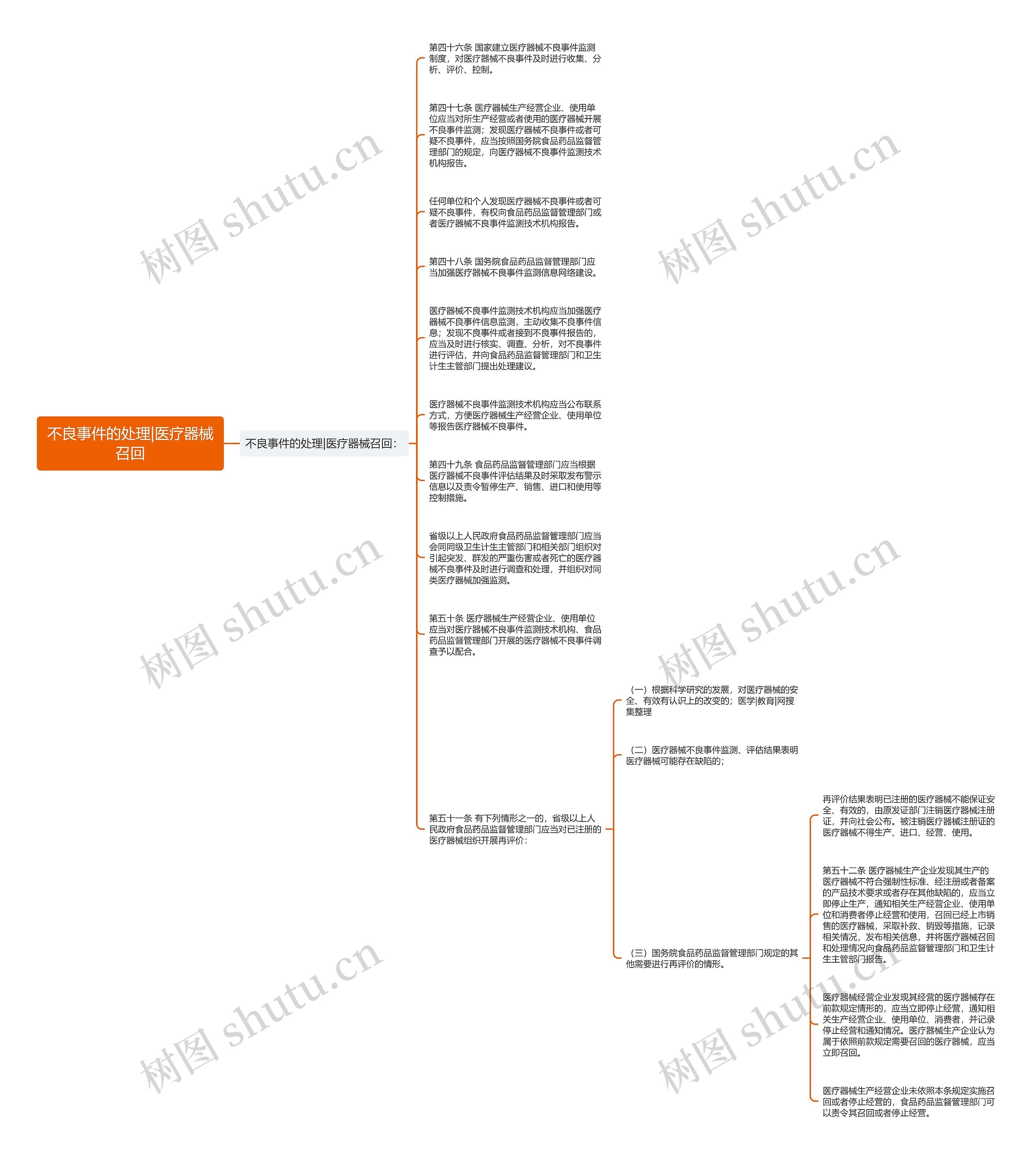 不良事件的处理|医疗器械召回思维导图