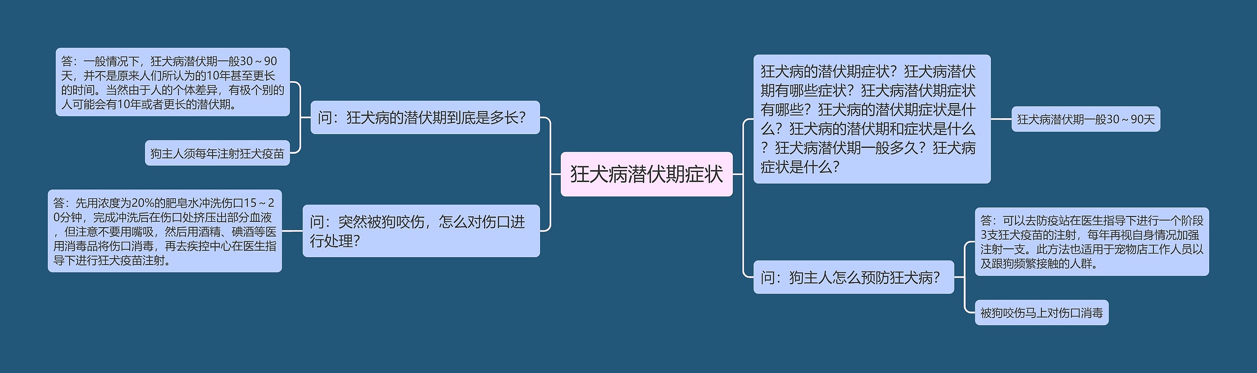 狂犬病潜伏期症状