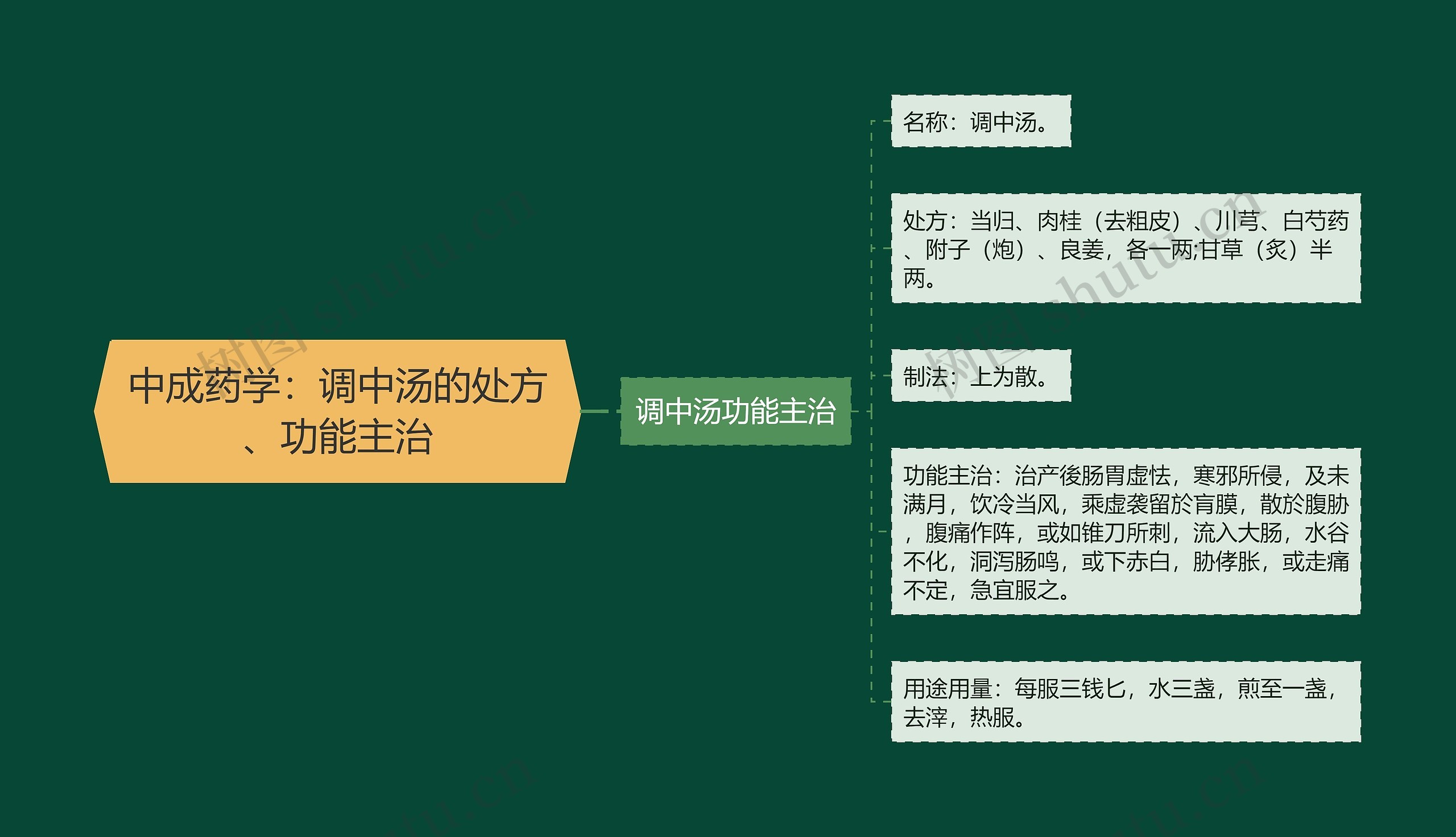 中成药学：调中汤的处方、功能主治思维导图