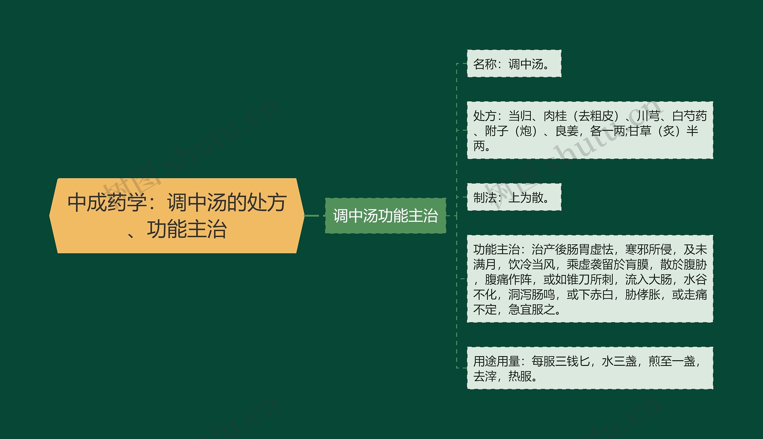 中成药学:调中汤的处方、功能主治 中成药学:调中汤的处方、功能主治