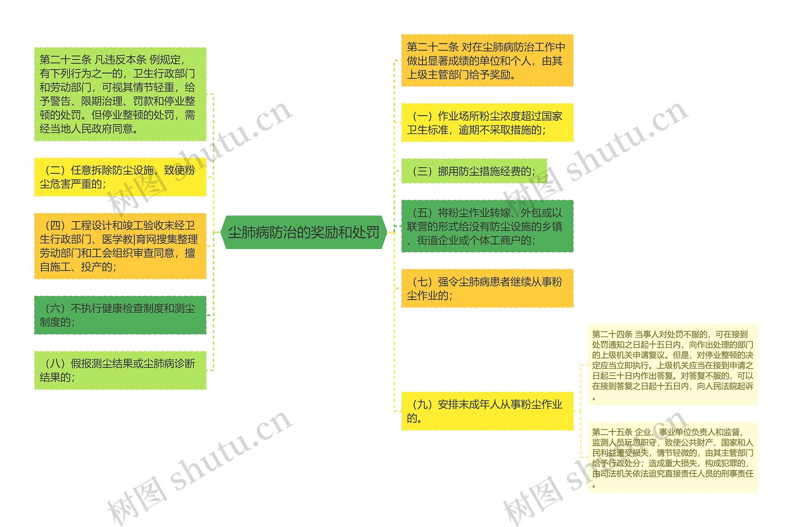 尘肺病防治的奖励和处罚思维导图