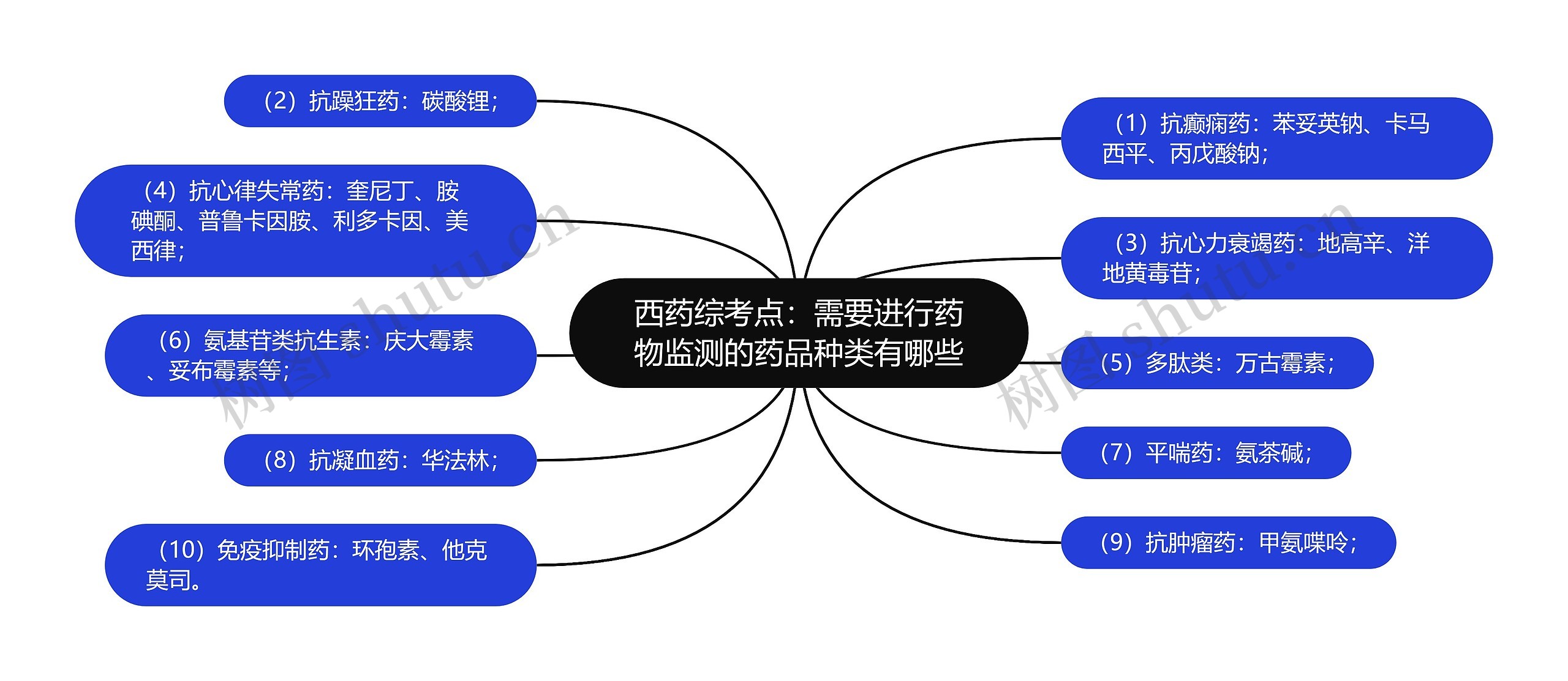 西药综考点：需要进行药物监测的药品种类有哪些