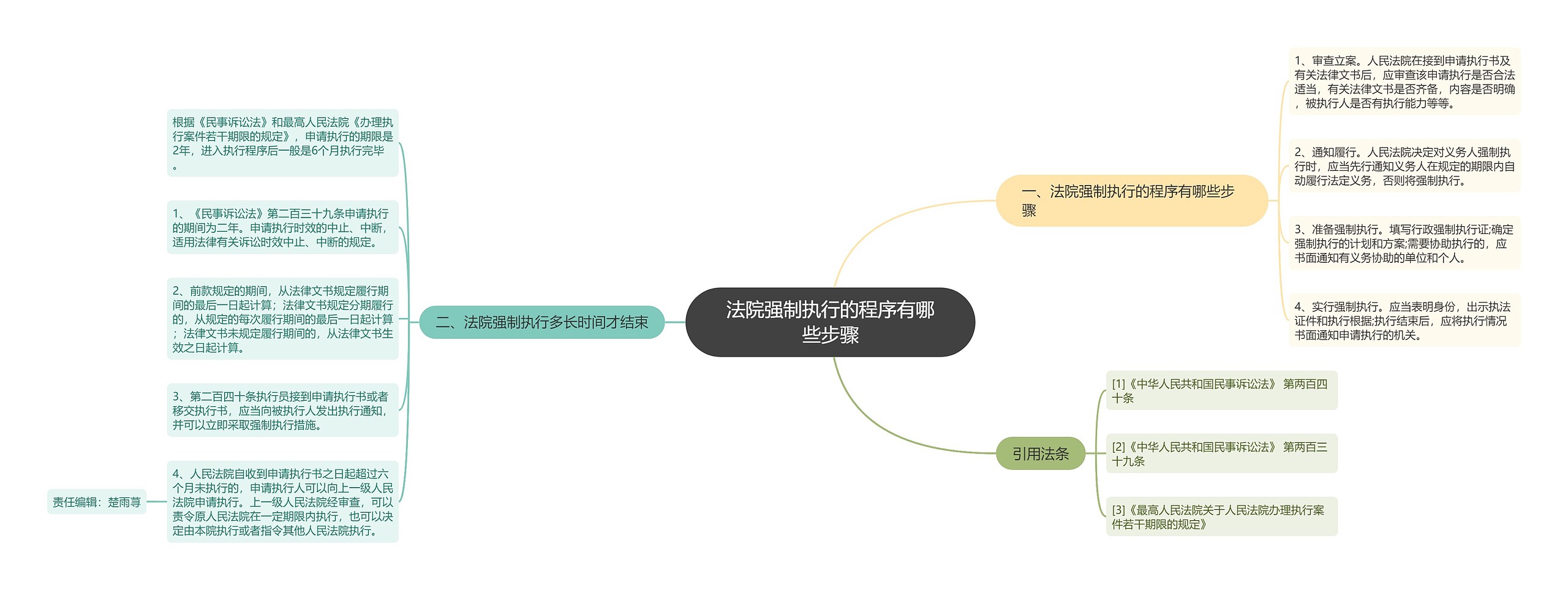 法院强制执行的程序有哪些步骤