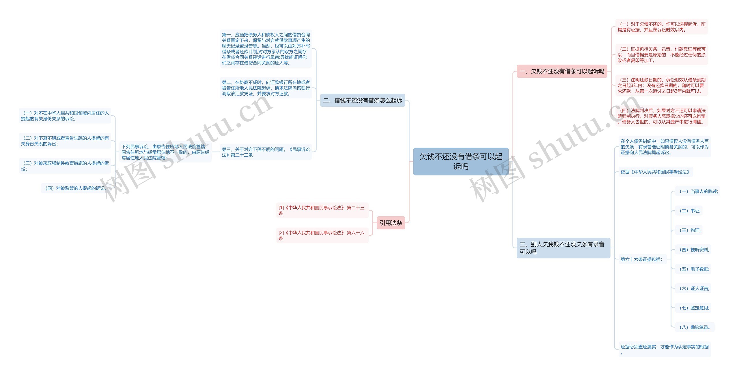 欠钱不还没有借条可以起诉吗思维导图