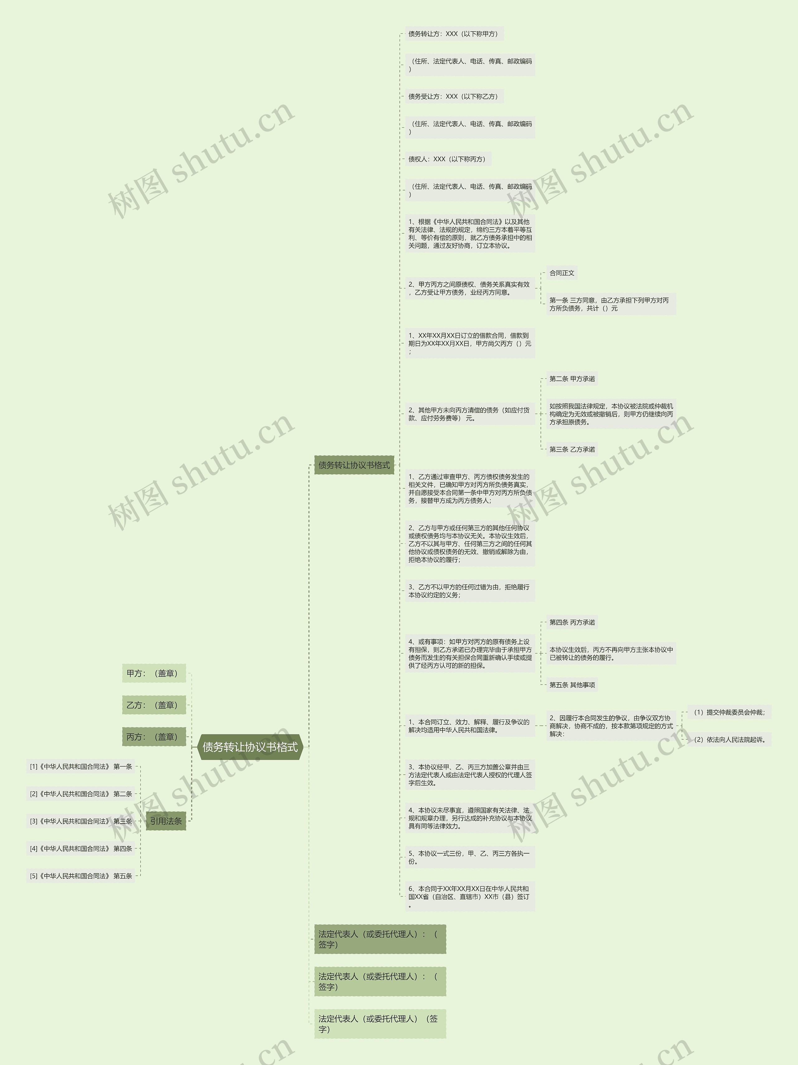 债务转让协议书格式思维导图