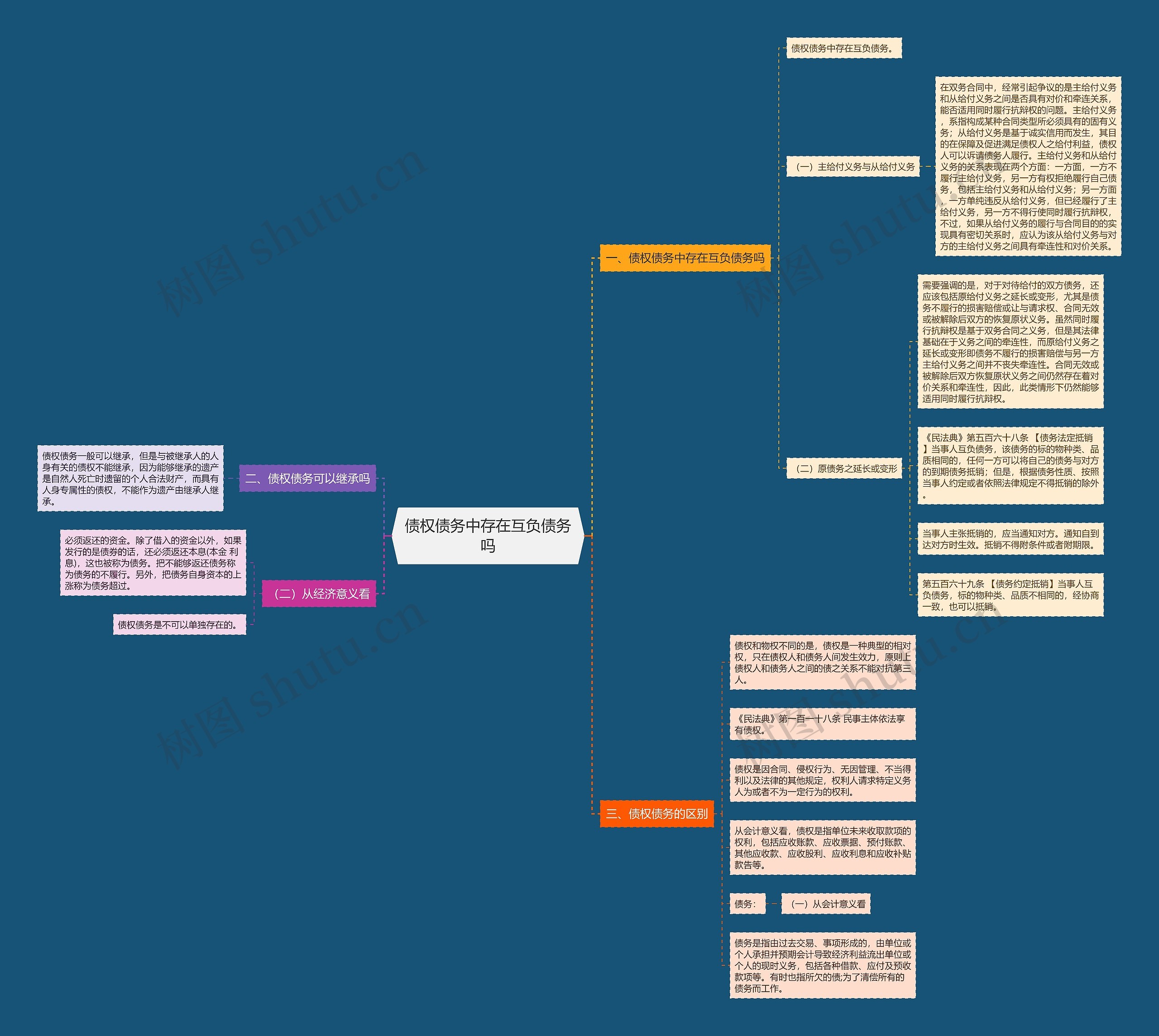 债权债务中存在互负债务吗思维导图