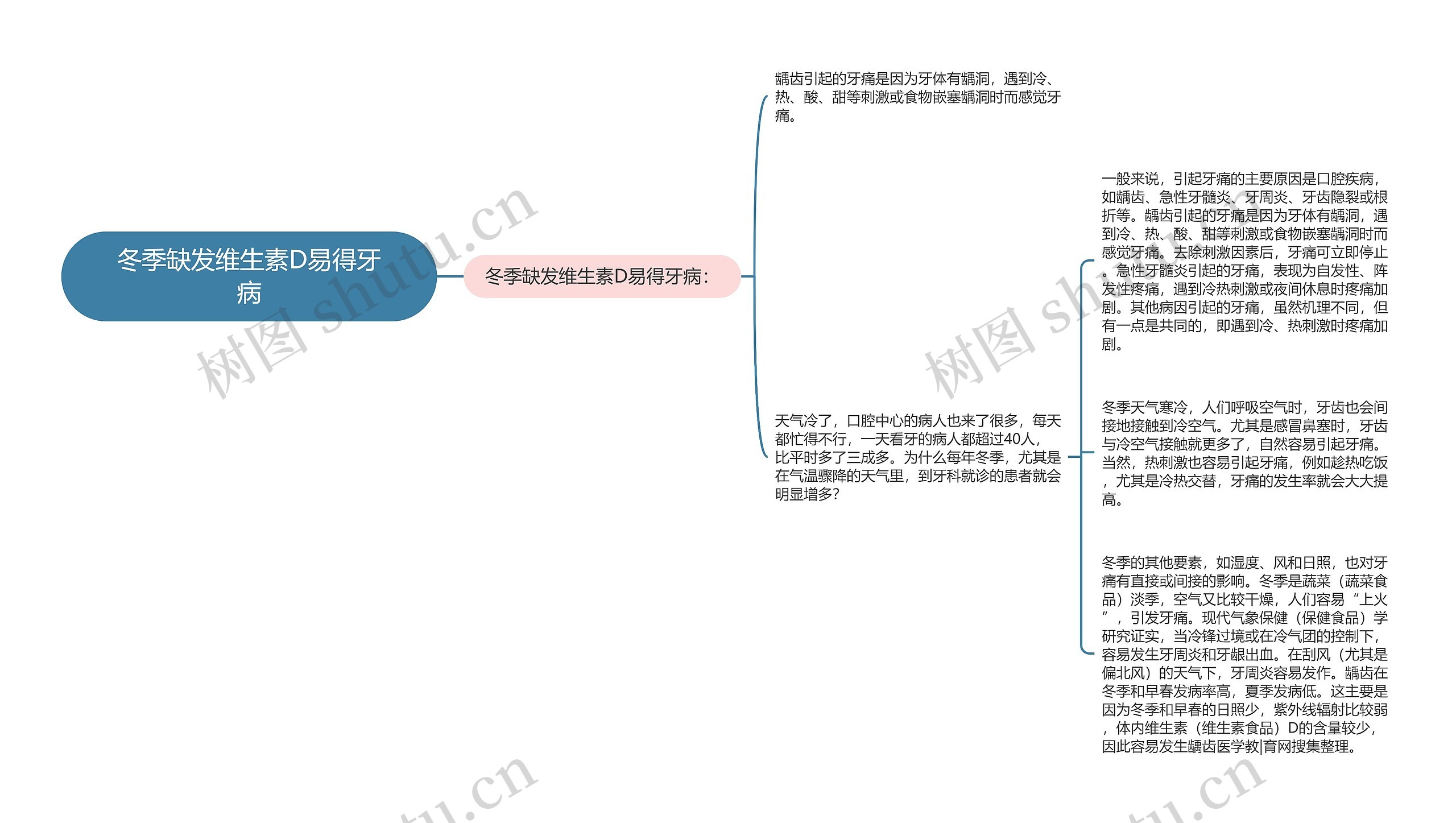 冬季缺发维生素D易得牙病思维导图