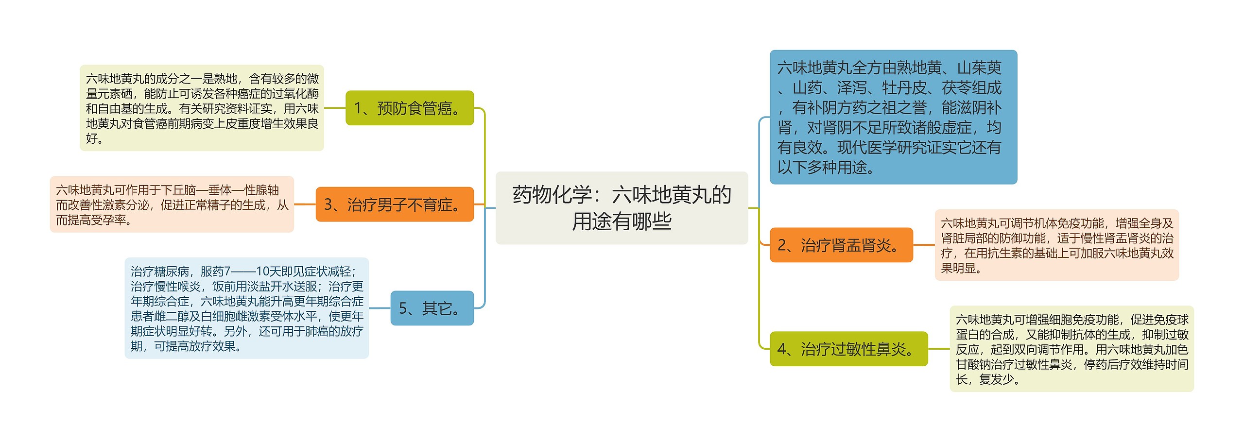 药物化学：六味地黄丸的用途有哪些思维导图