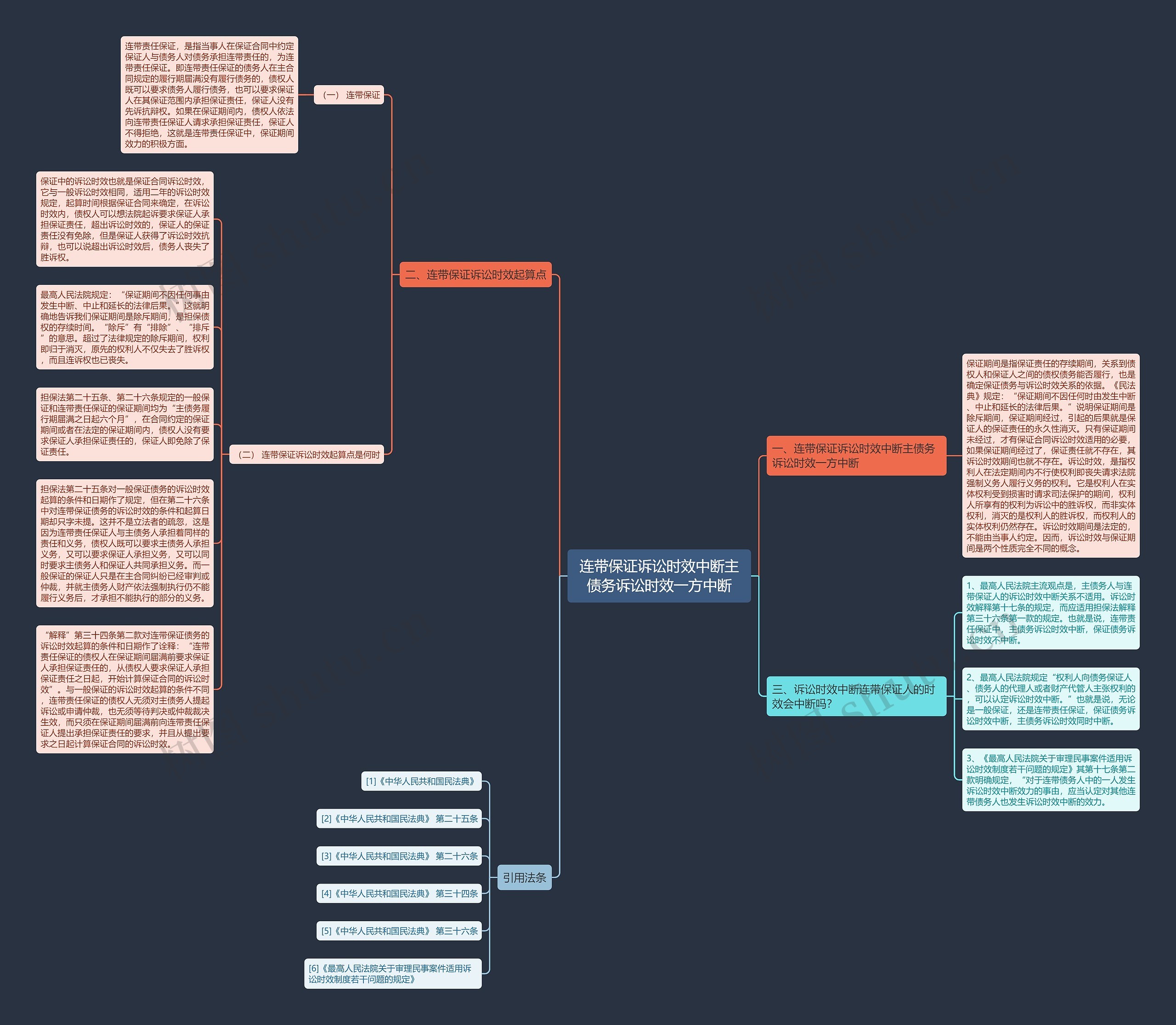 连带保证诉讼时效中断主债务诉讼时效一方中断思维导图