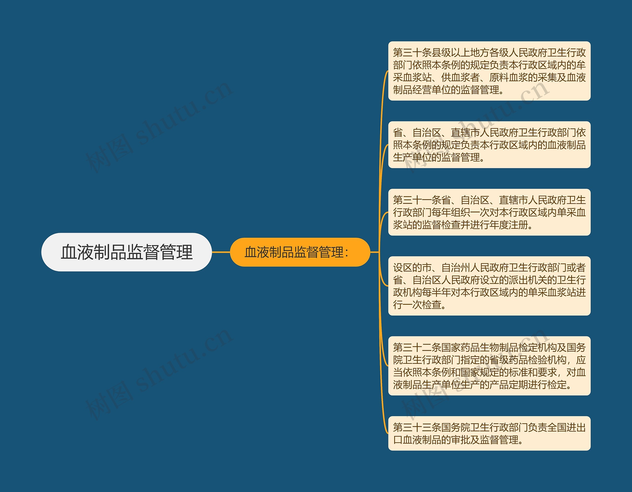 血液制品监督管理