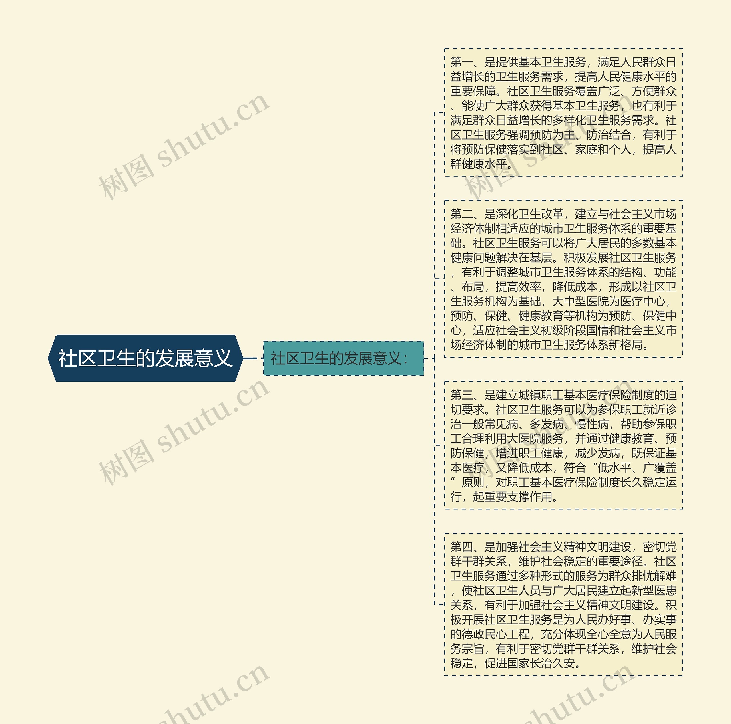 社区卫生的发展意义