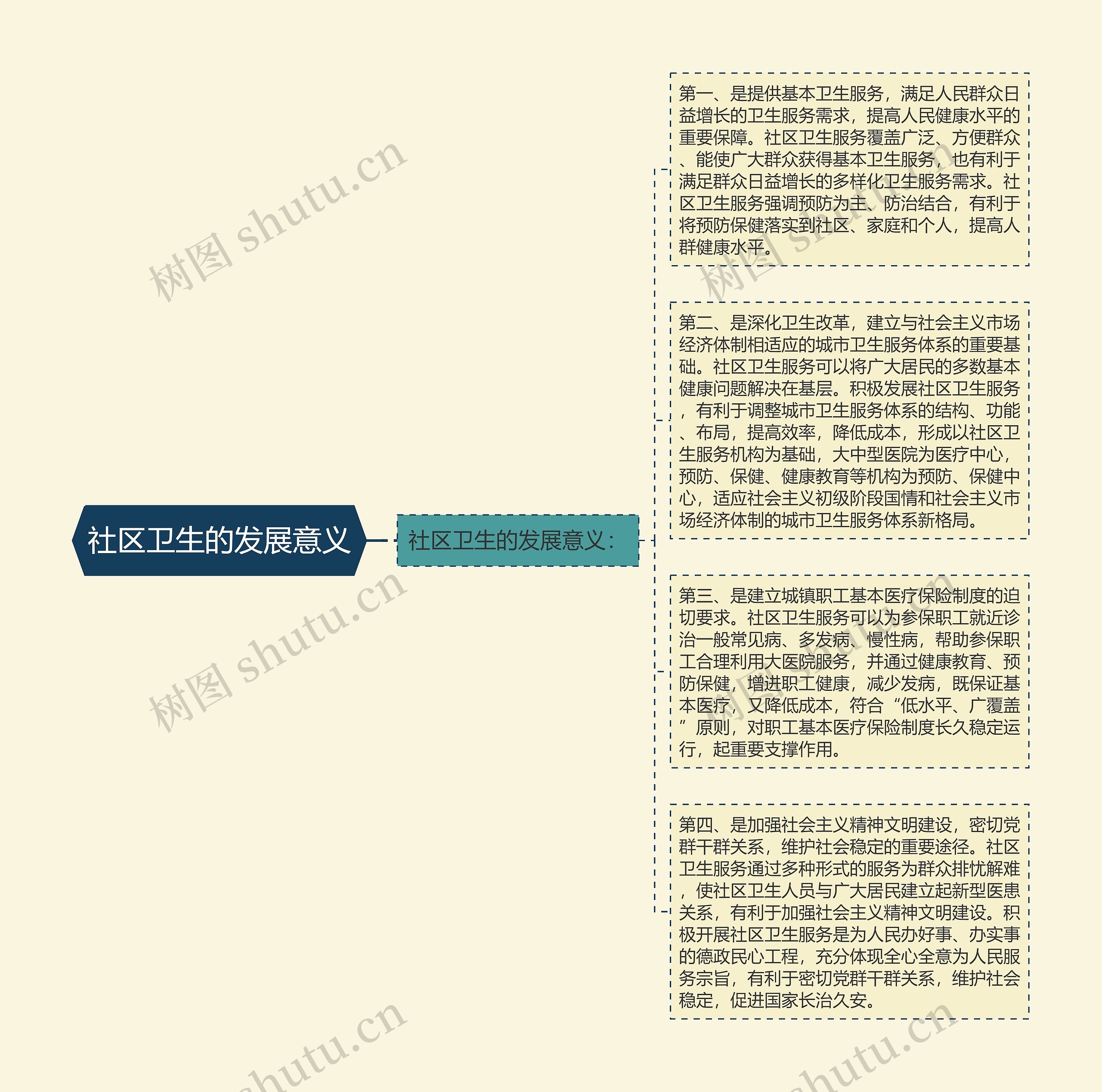 社区卫生的发展意义思维导图