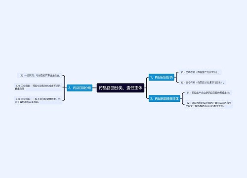 药品召回分类、责任主体