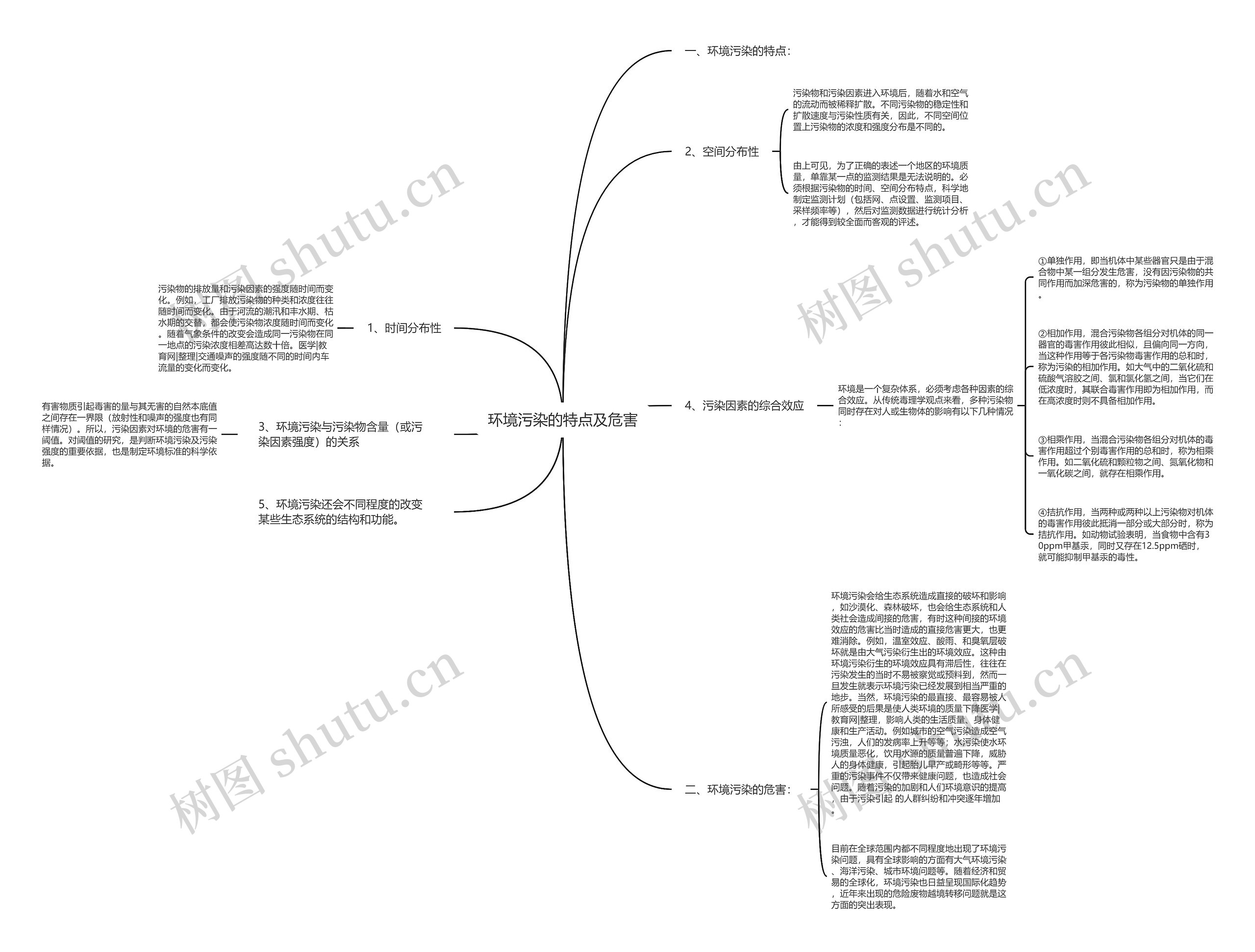 环境污染的特点及危害思维导图
