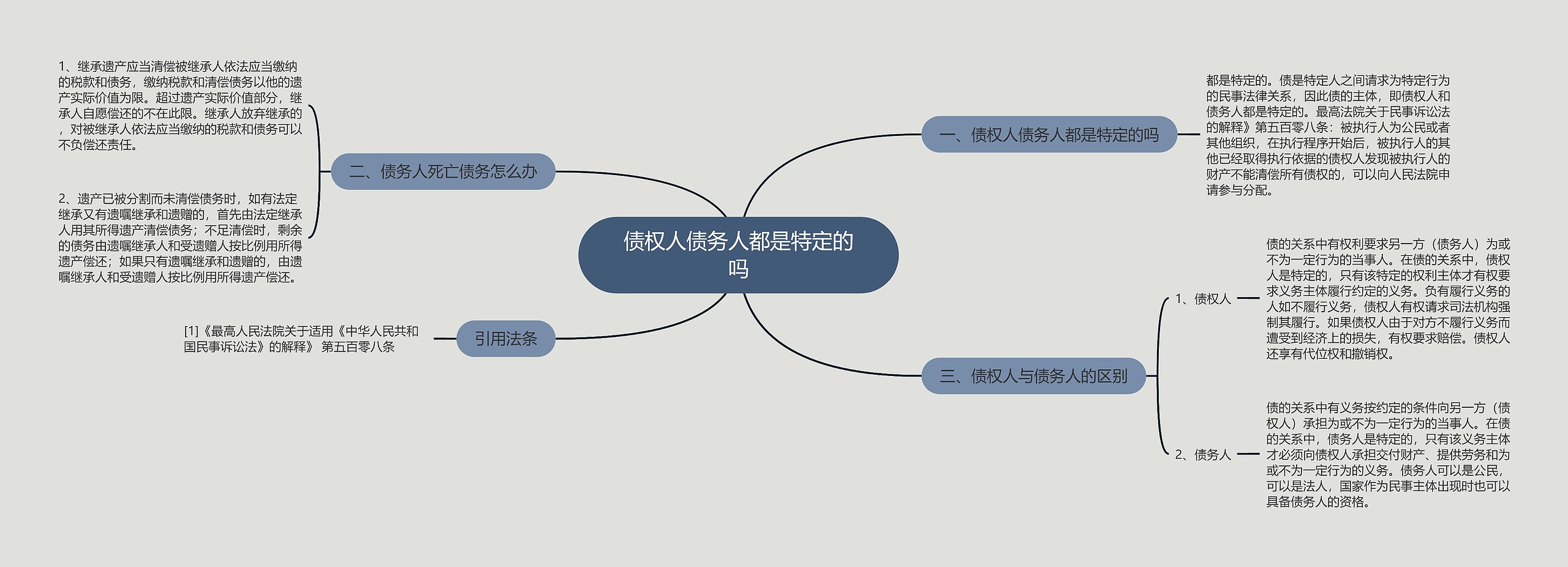 债权人债务人都是特定的吗思维导图