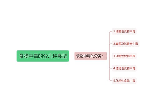 食物中毒的分几种类型