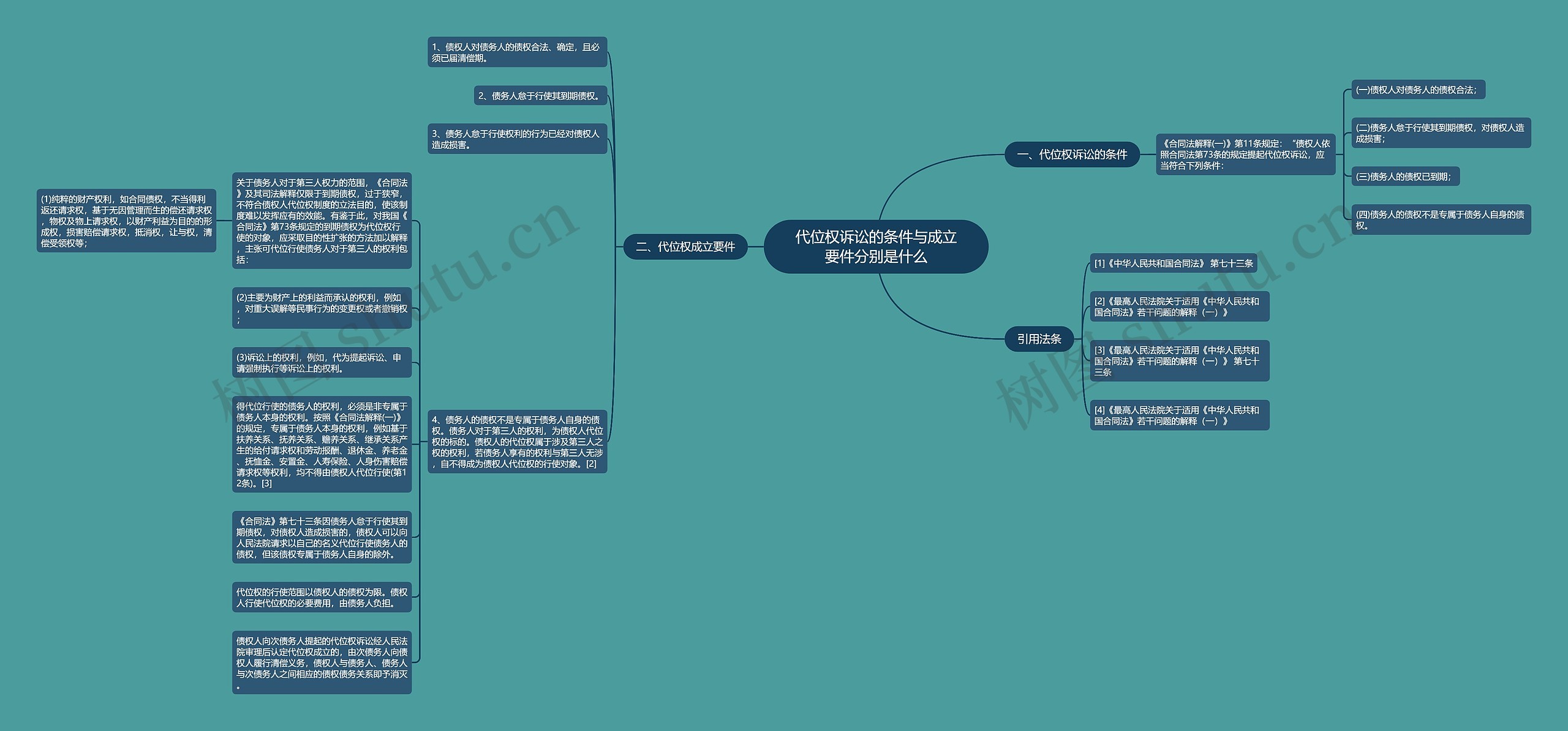 代位权诉讼的条件与成立要件分别是什么思维导图