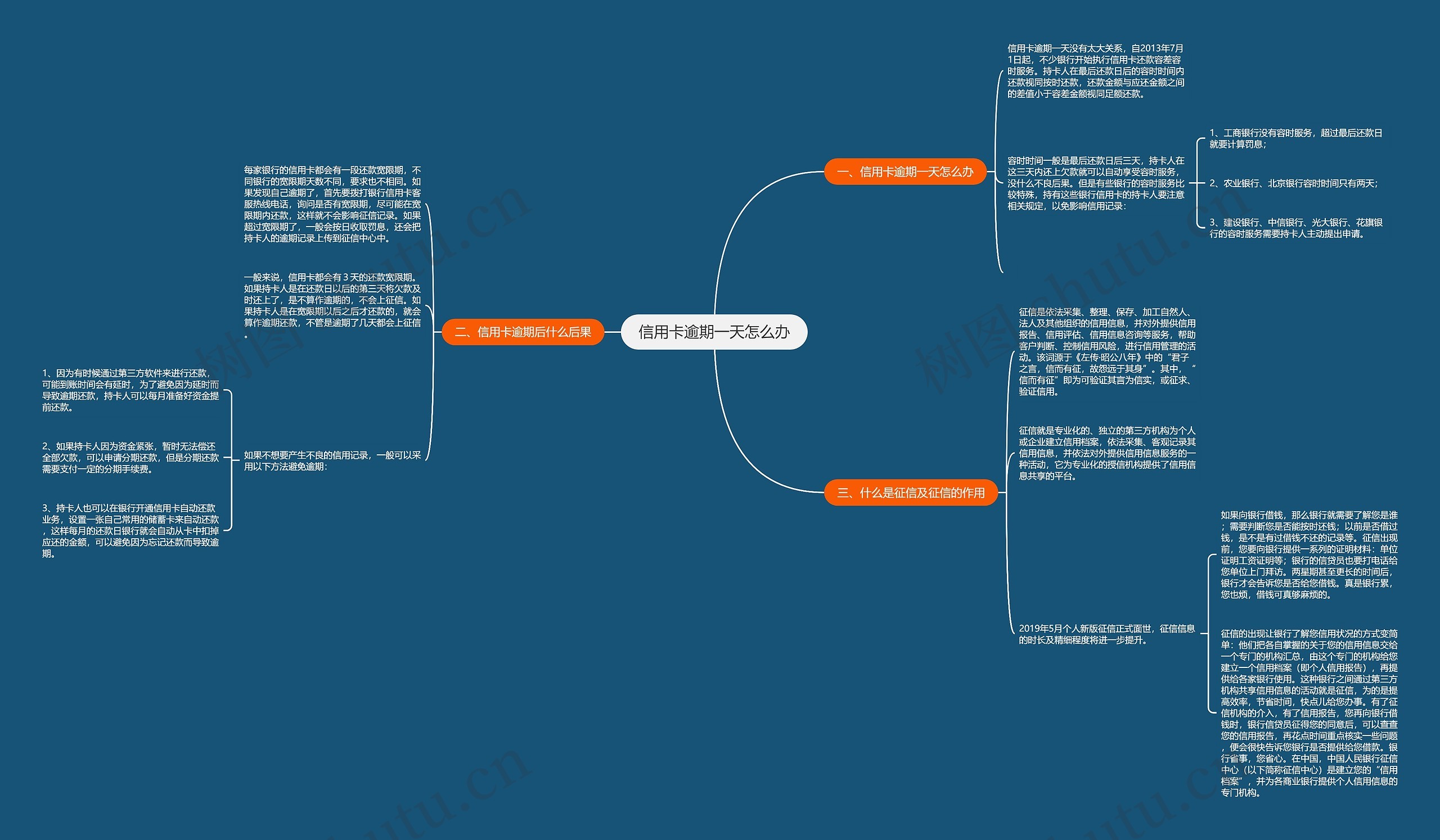 信用卡逾期一天怎么办思维导图