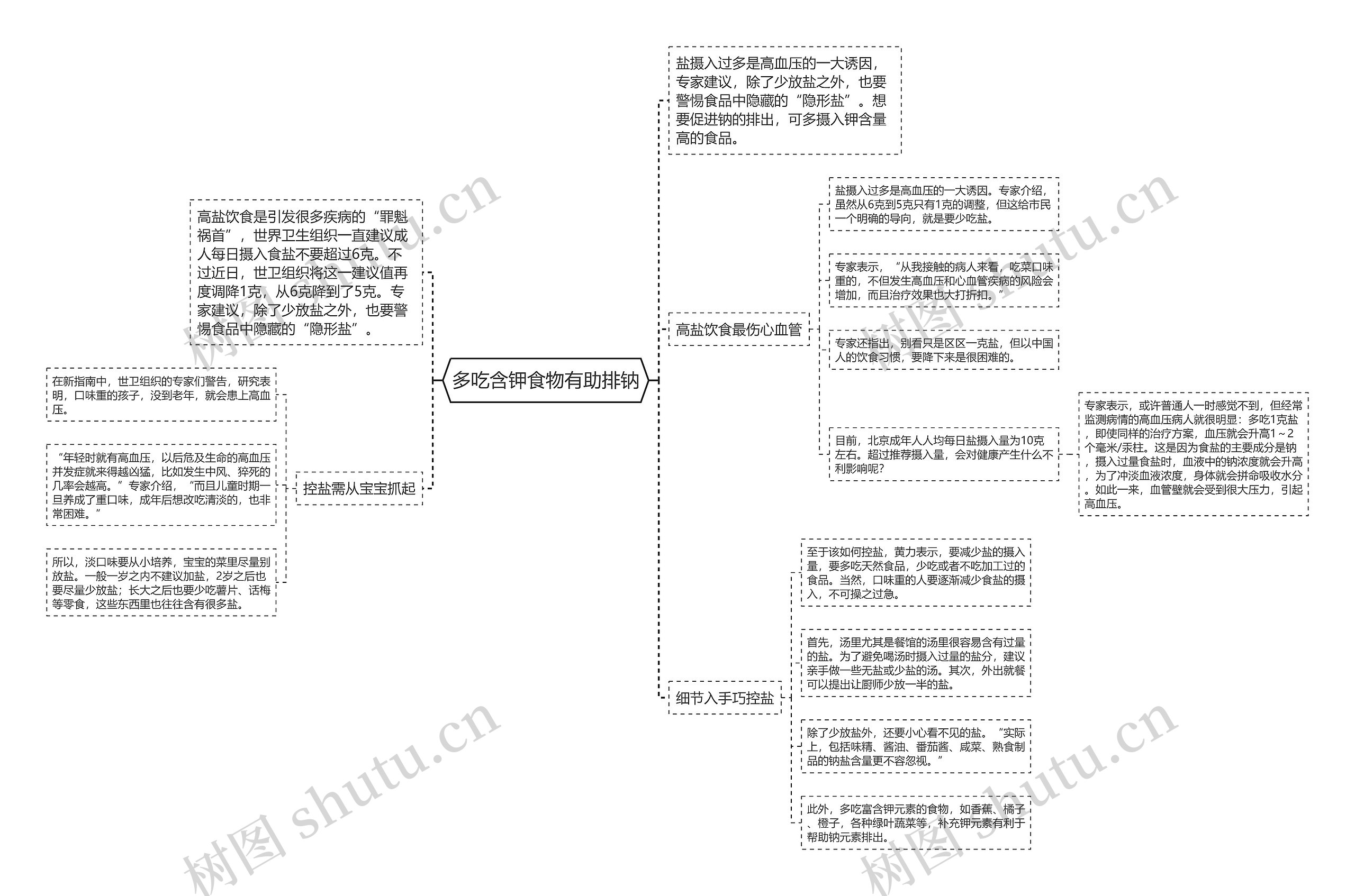 多吃含钾食物有助排钠思维导图