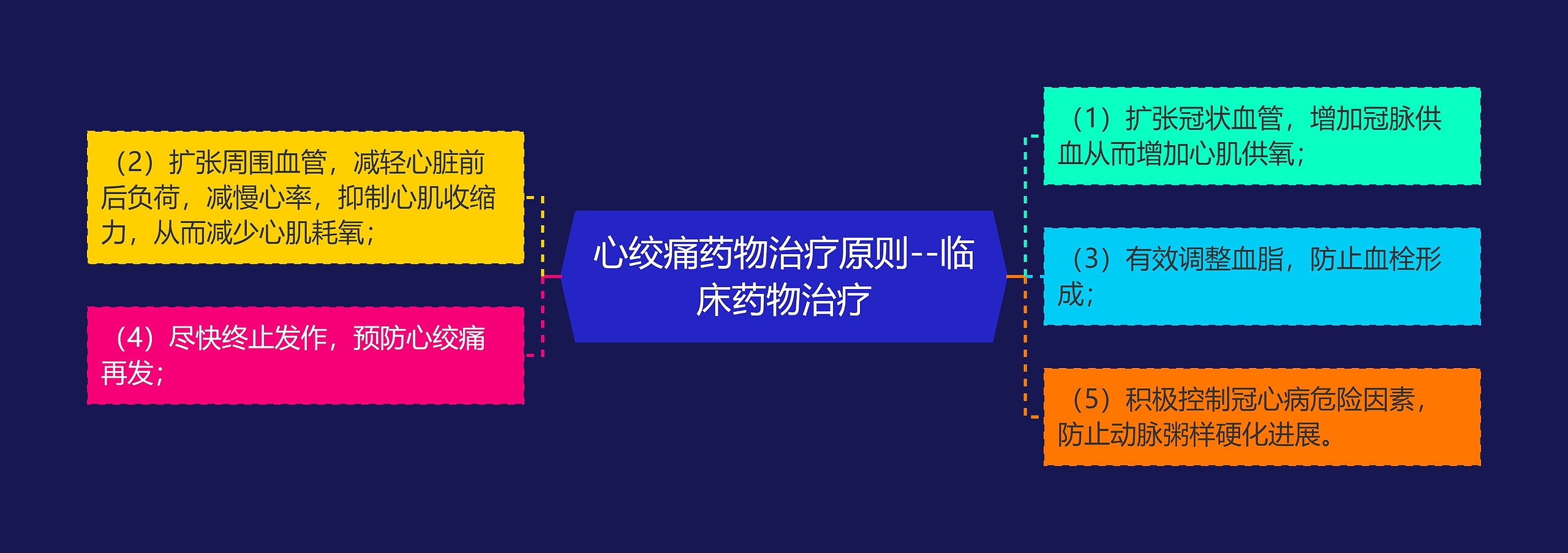 心绞痛药物治疗原则--临床药物治疗