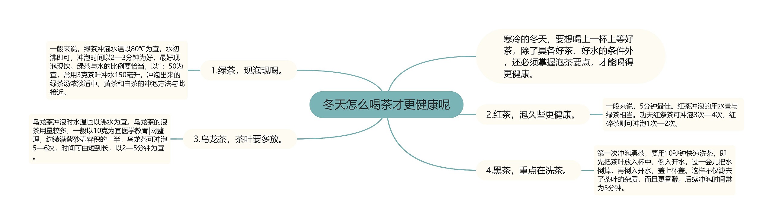 冬天怎么喝茶才更健康呢思维导图