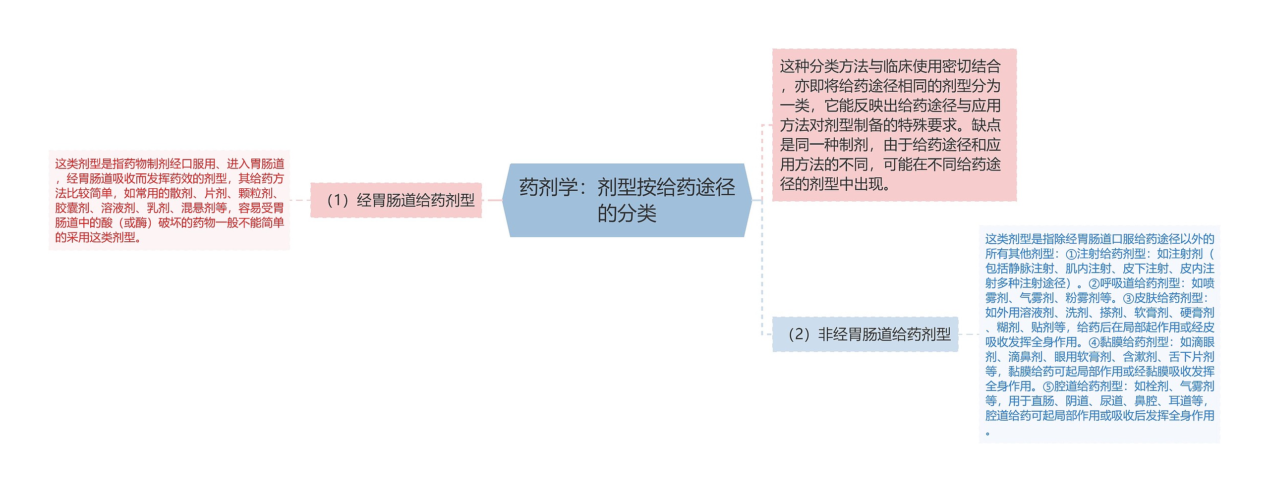 药剂学：剂型按给药途径的分类思维导图