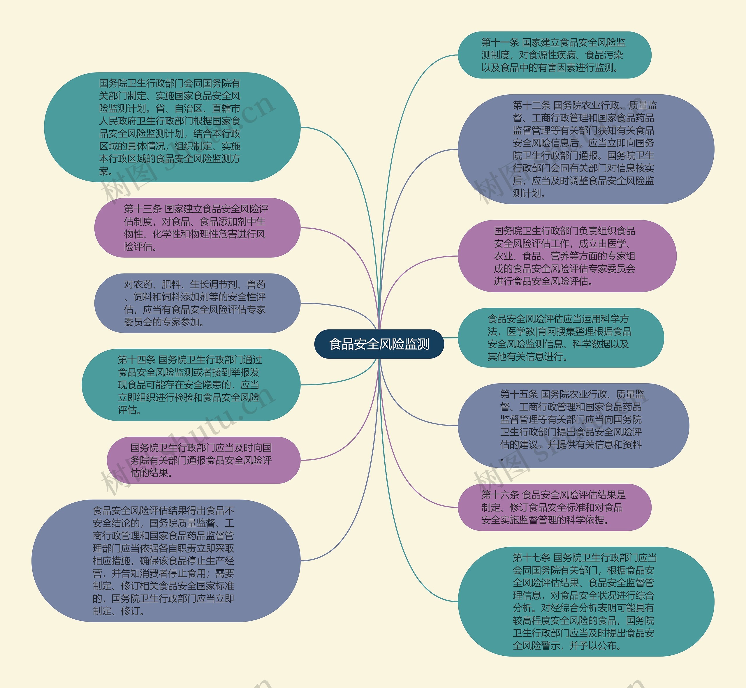 食品安全风险监测思维导图