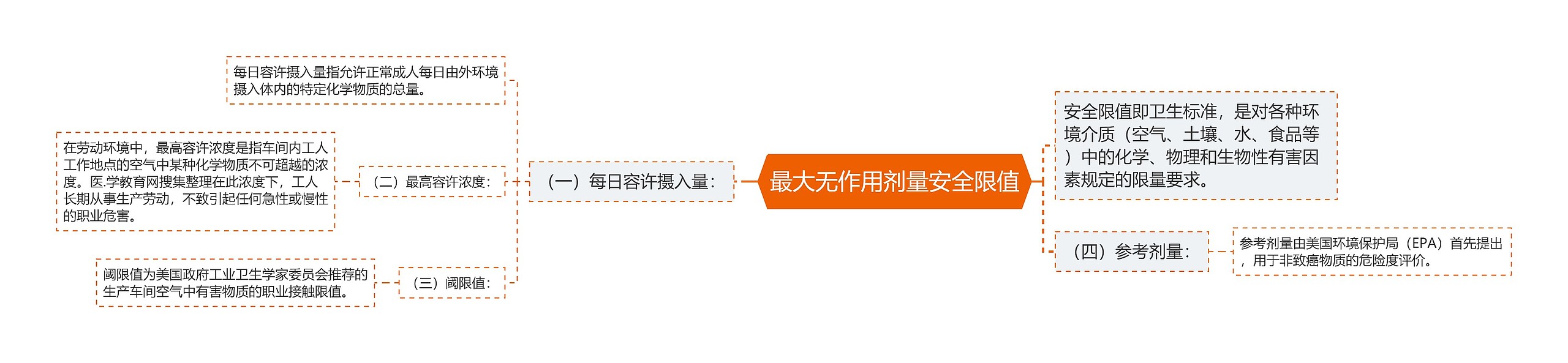 最大无作用剂量安全限值思维导图