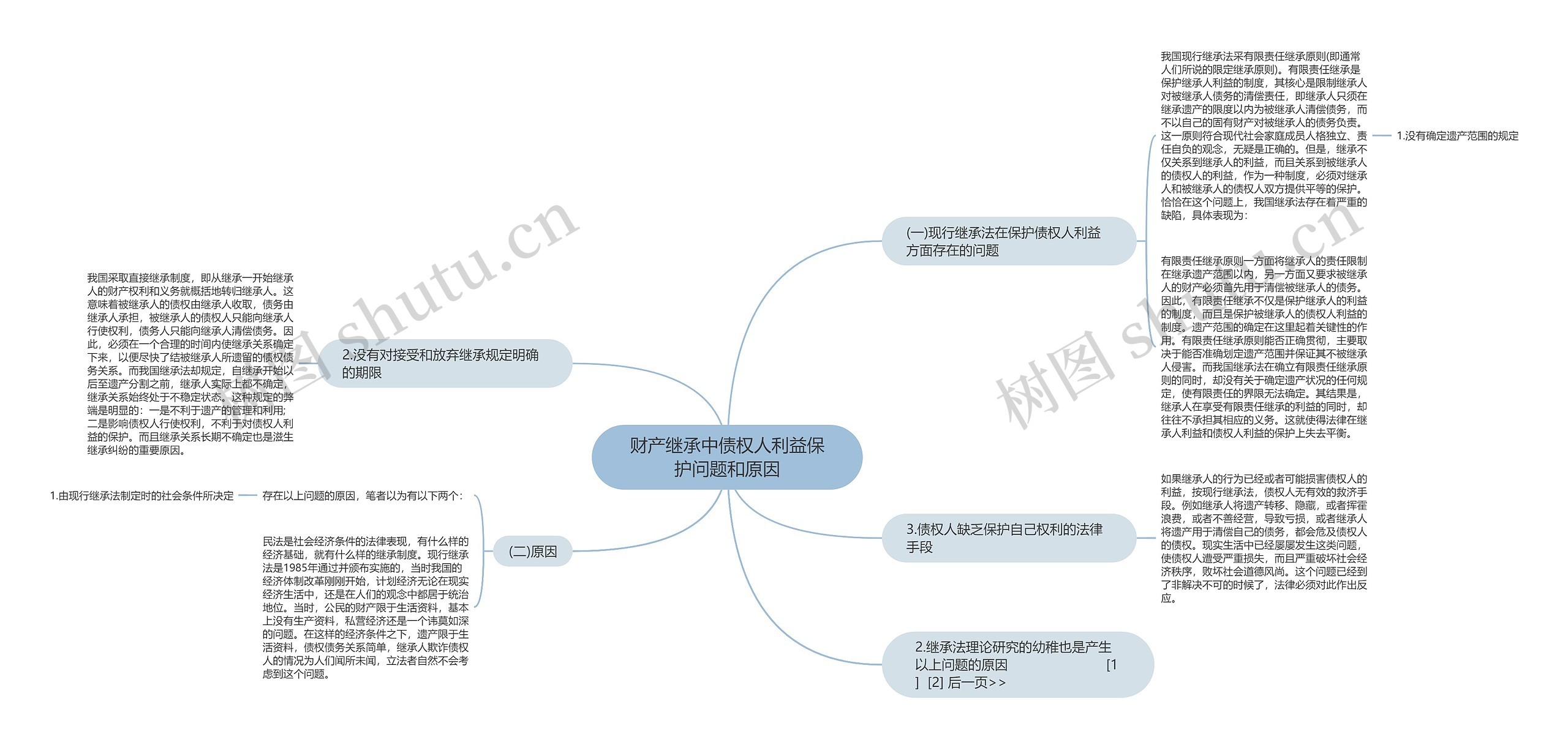 财产继承中债权人利益保护问题和原因思维导图