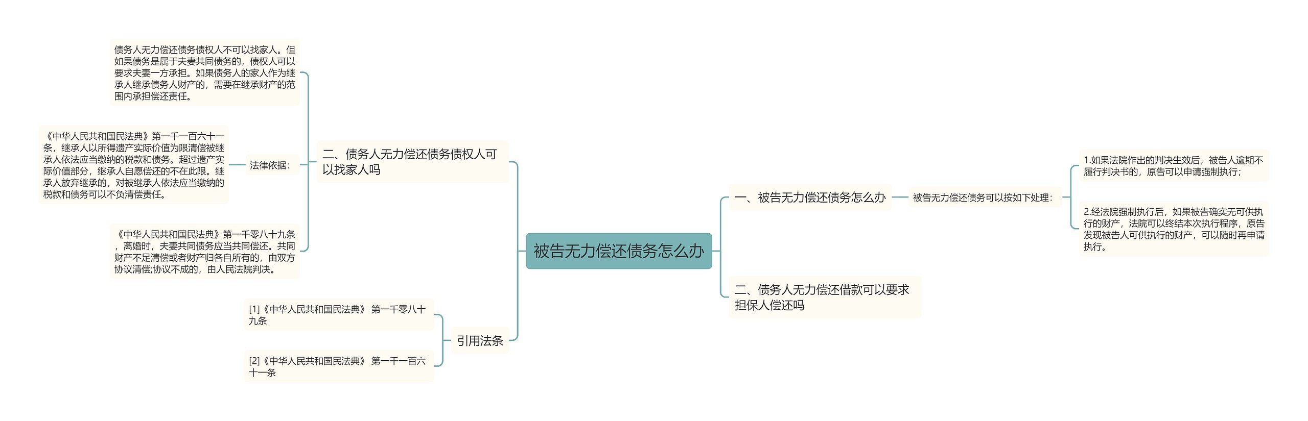 被告无力偿还债务怎么办思维导图