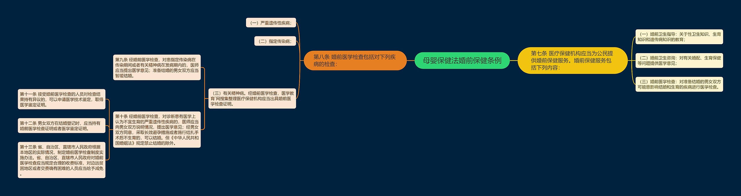 母婴保健法婚前保健条例思维导图